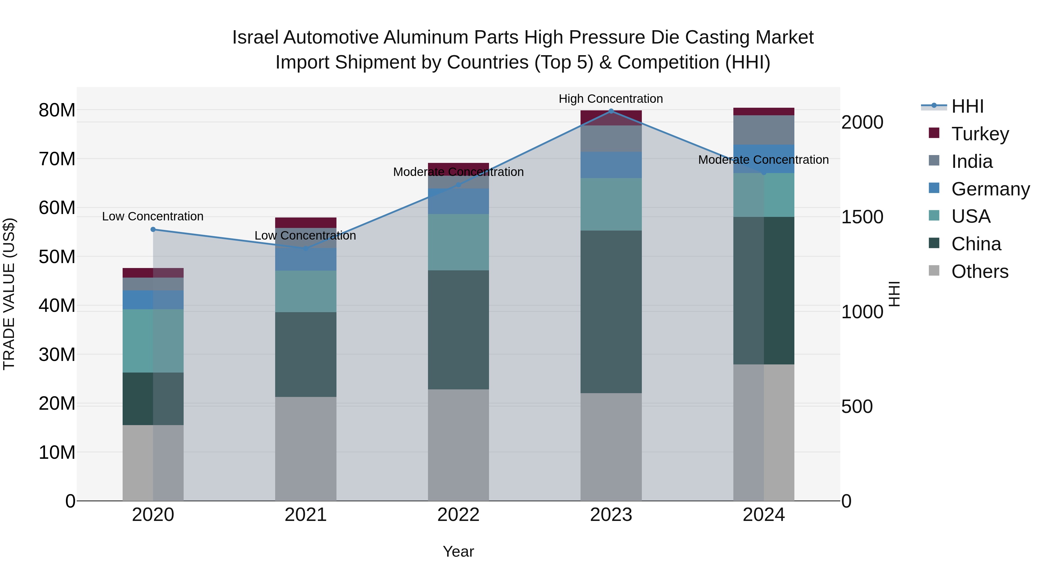 Israel Automotive Aluminum Parts High Pressure Die Casting Market Top 5 Importing Countries and Market Competition (HHI) Analysis