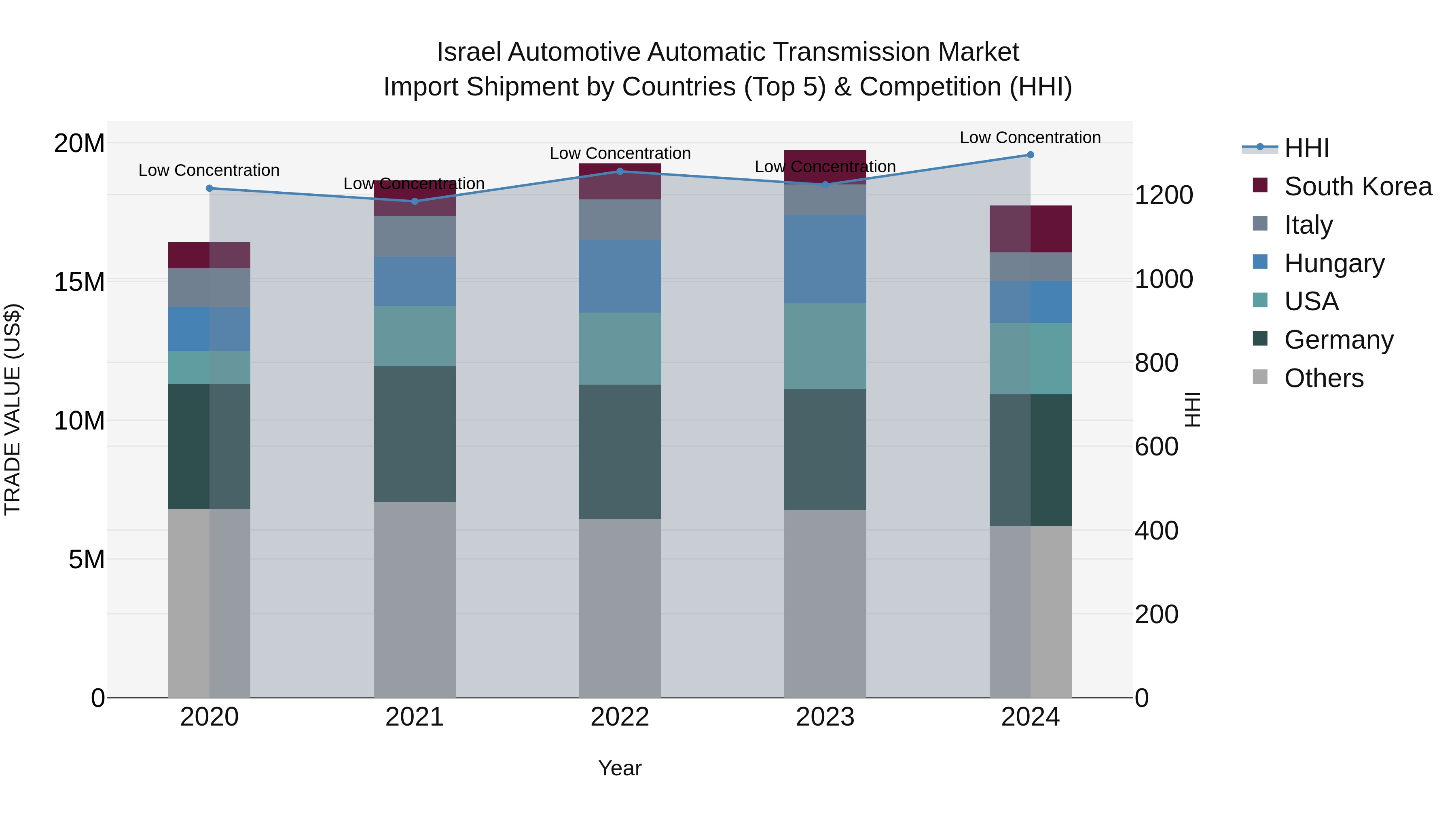 Israel Automotive Automatic Transmission Market Top 5 Importing Countries and Market Competition (HHI) Analysis