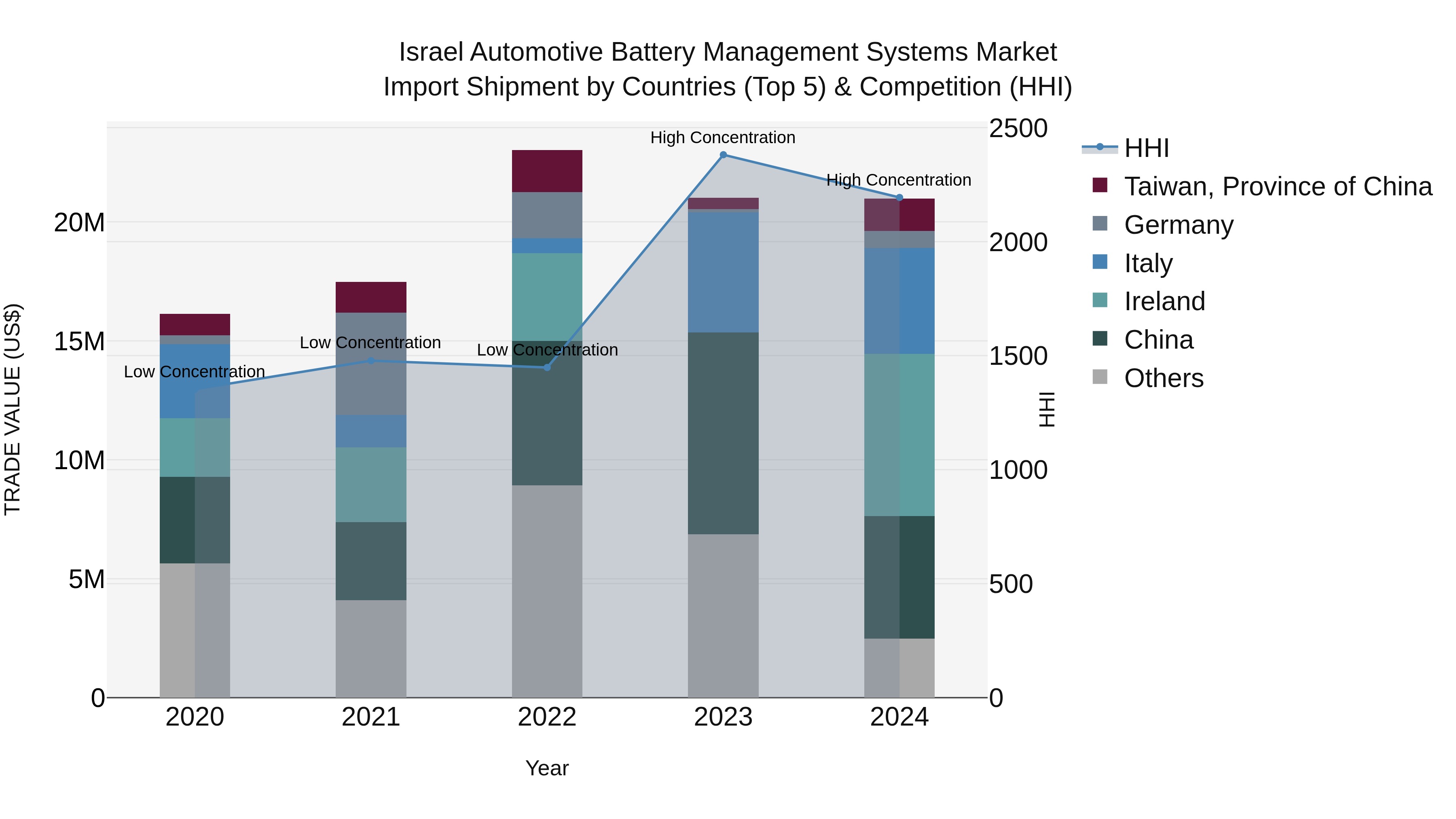 Israel Automotive Battery Management Systems Market Top 5 Importing Countries and Market Competition (HHI) Analysis