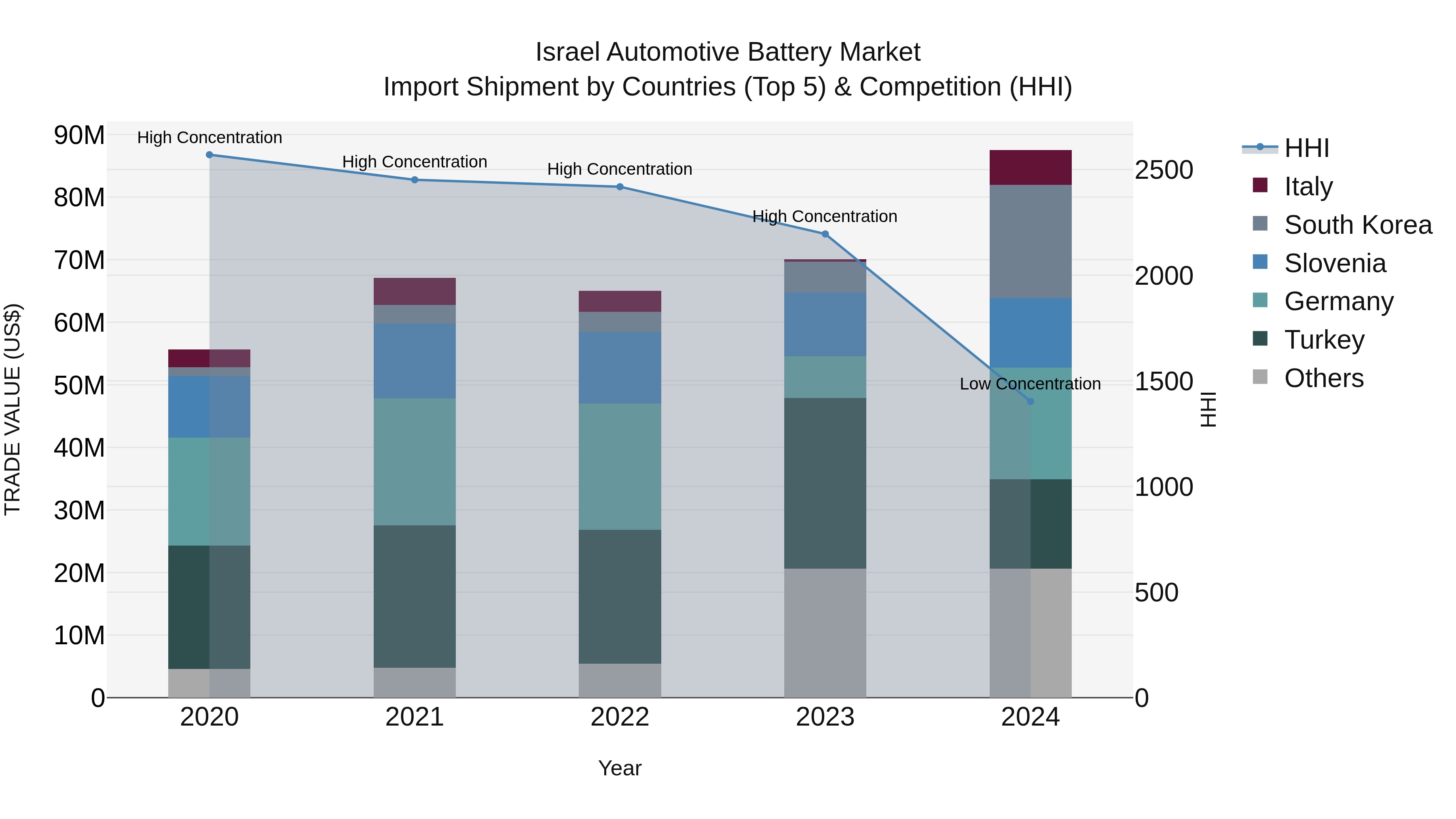 Israel Automotive Battery Market Top 5 Importing Countries and Market Competition (HHI) Analysis