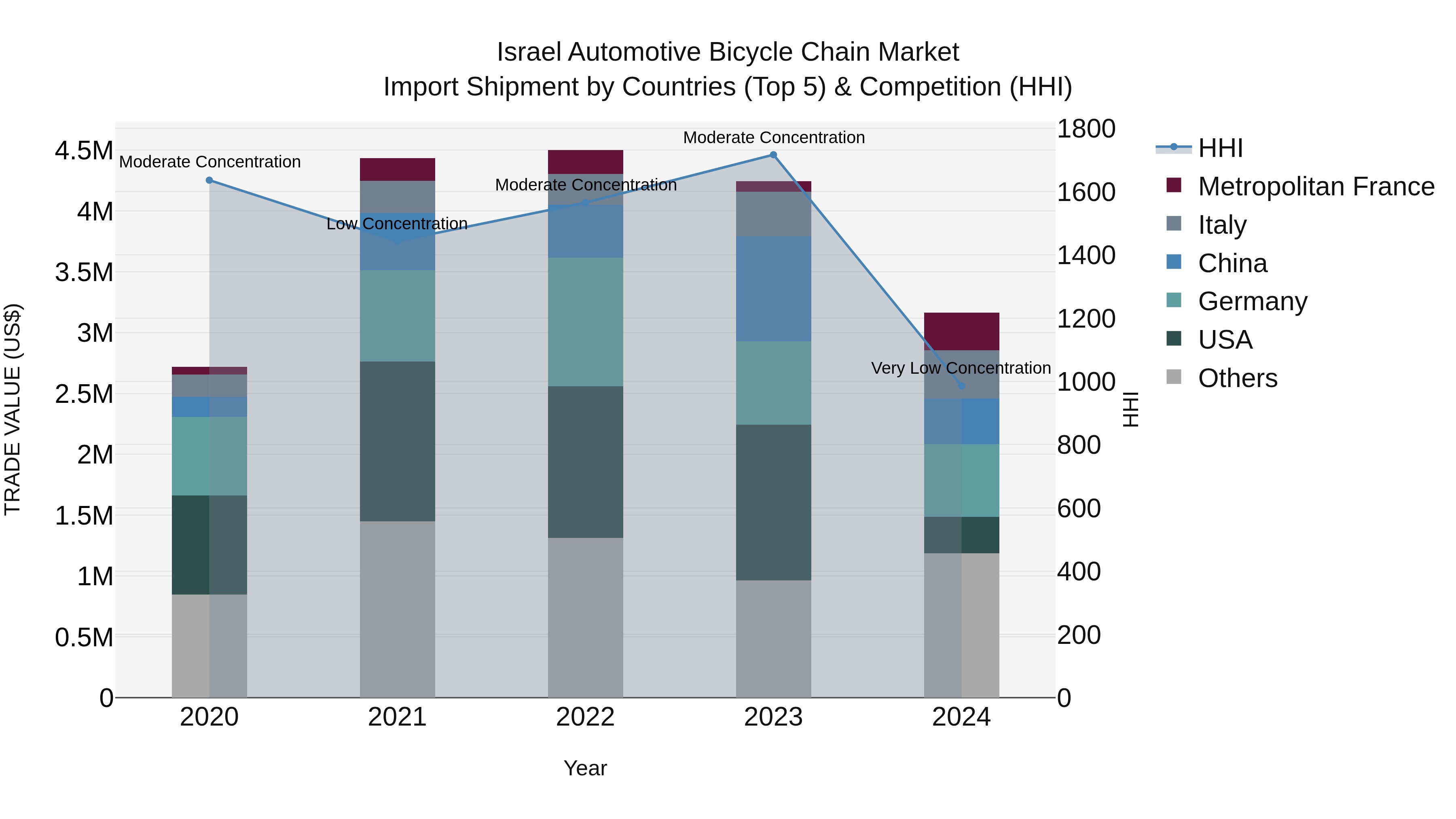 Israel Automotive Bicycle Chain Market Top 5 Importing Countries and Market Competition (HHI) Analysis