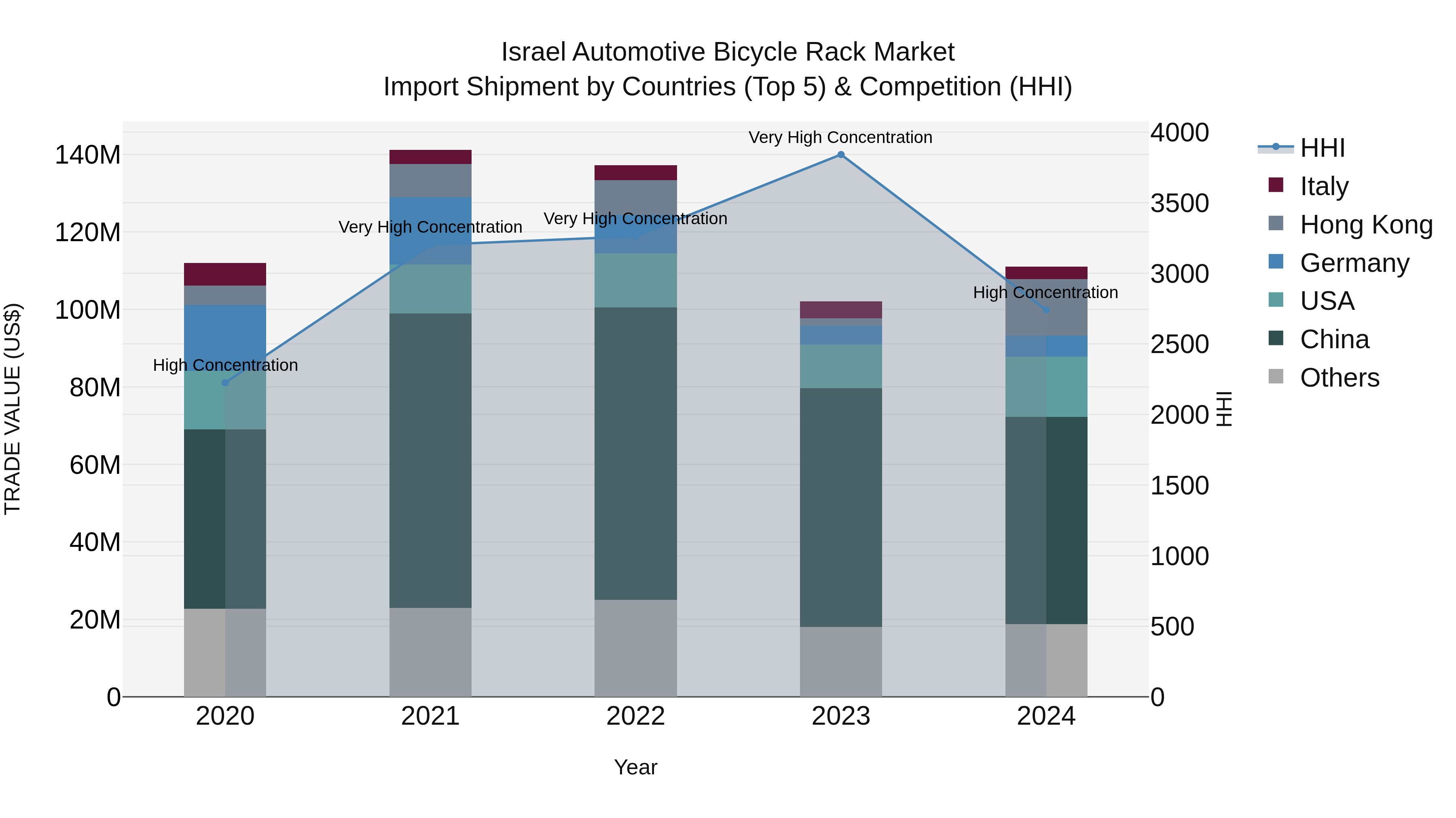 Israel Automotive Bicycle Rack Market Top 5 Importing Countries and Market Competition (HHI) Analysis