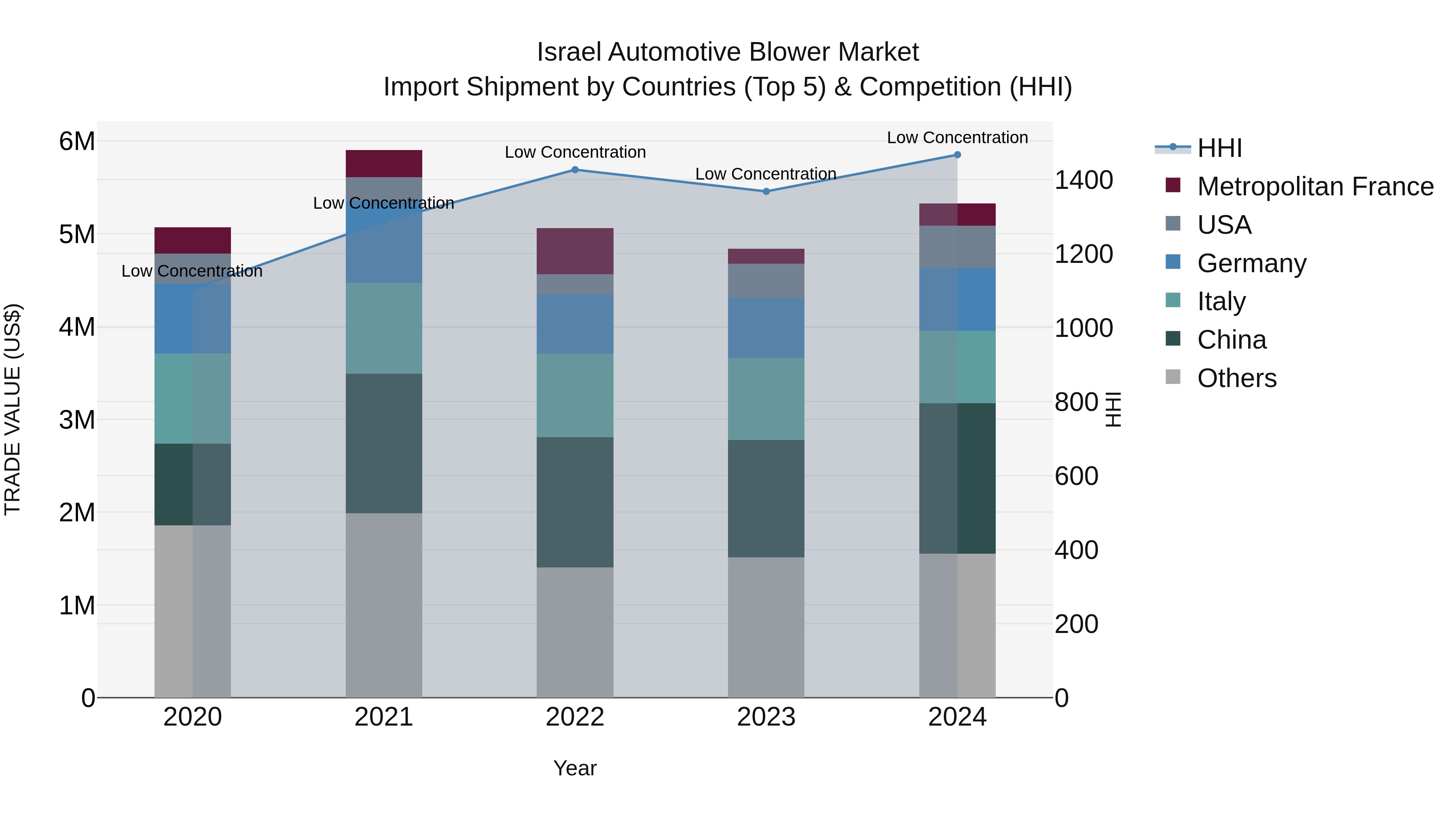 Israel Automotive Blower Market Top 5 Importing Countries and Market Competition (HHI) Analysis