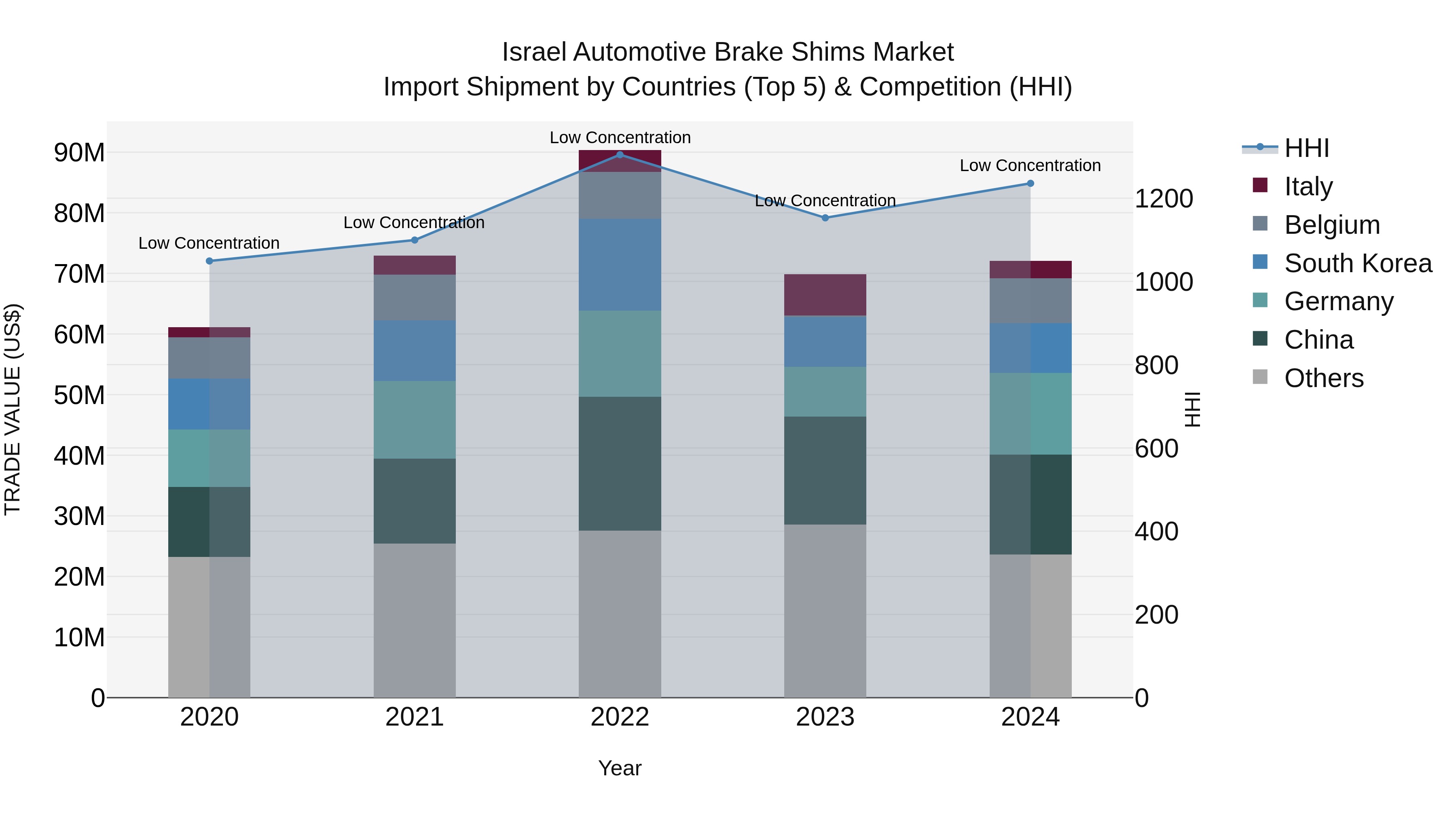 Israel Automotive Brake Shims Market Top 5 Importing Countries and Market Competition (HHI) Analysis