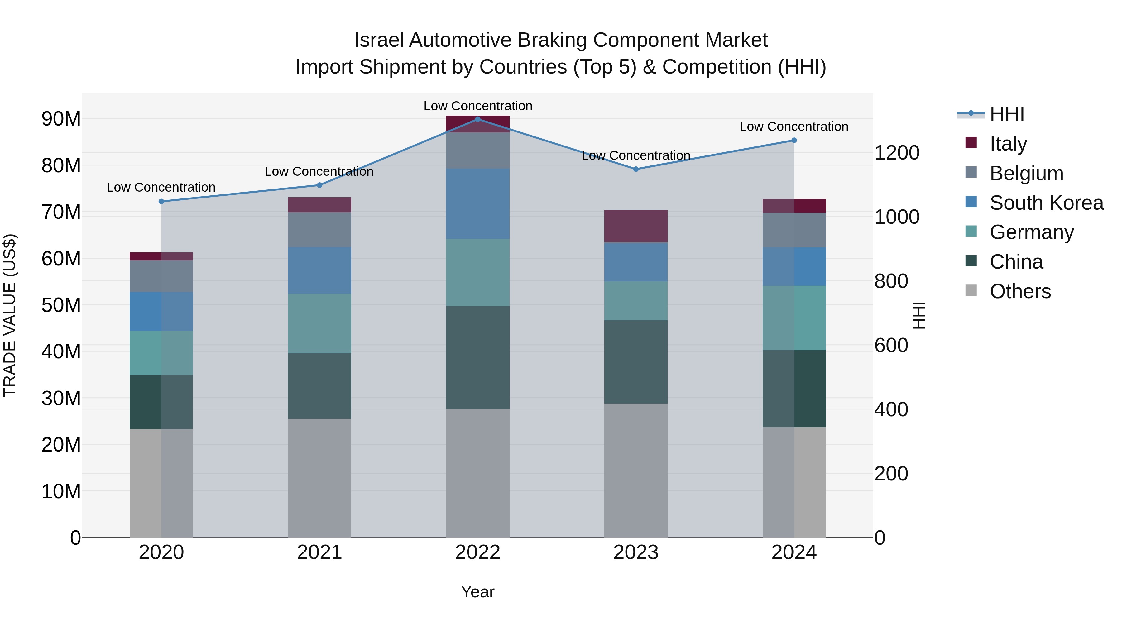 Israel Automotive Braking Component Market Top 5 Importing Countries and Market Competition (HHI) Analysis