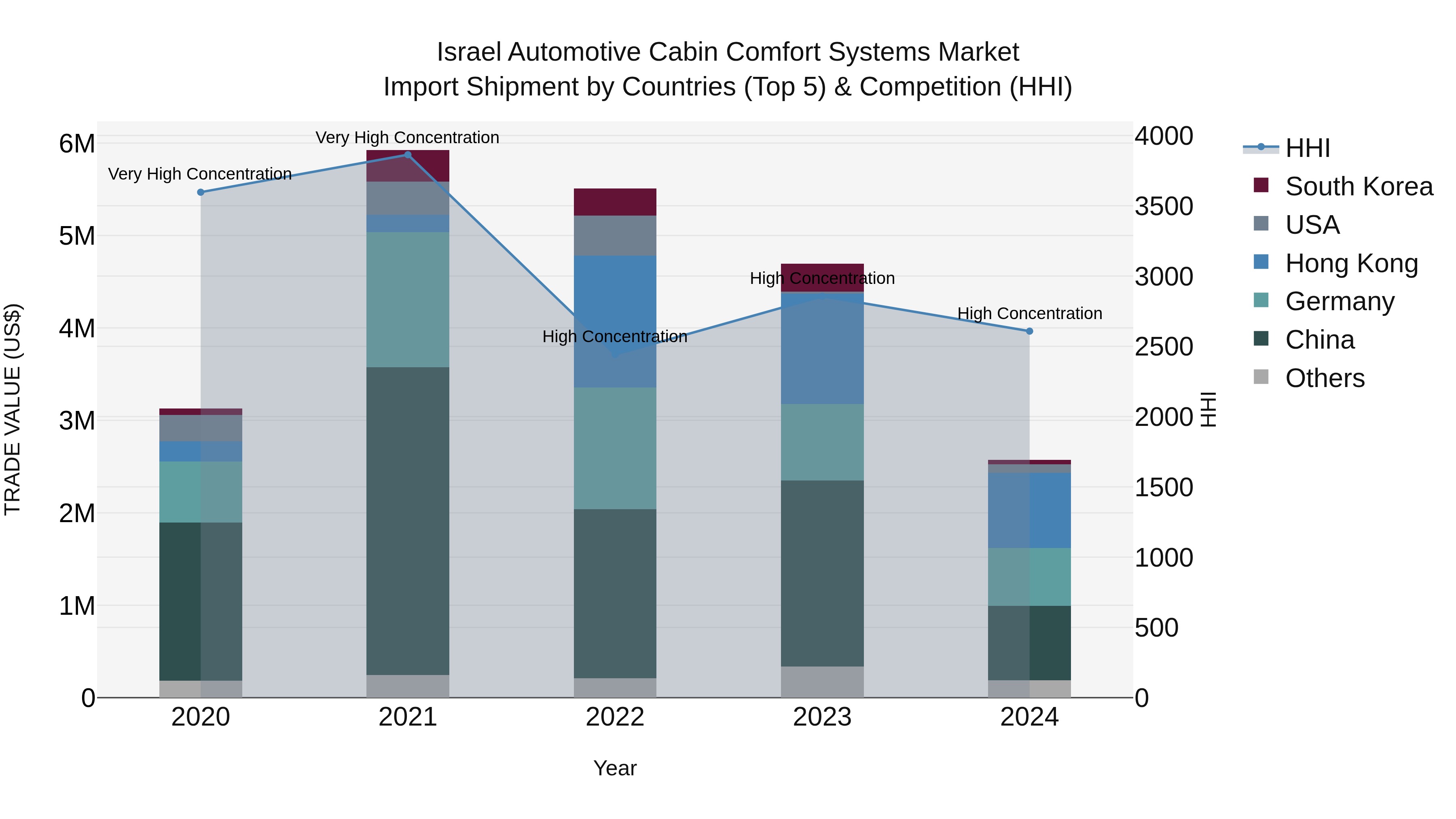 Israel Automotive Cabin Comfort Systems Market Top 5 Importing Countries and Market Competition (HHI) Analysis