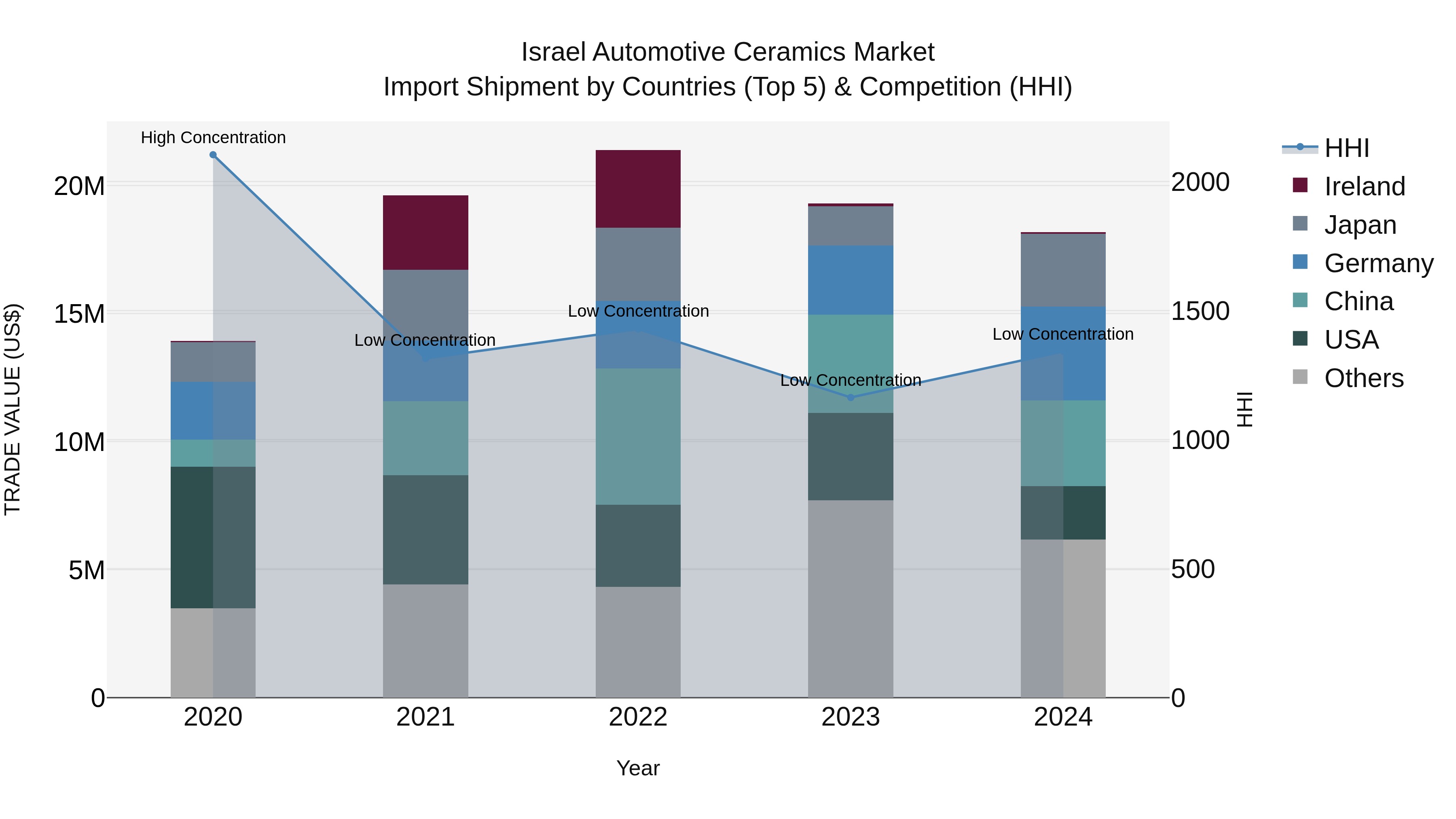 Israel Automotive Ceramics Market Top 5 Importing Countries and Market Competition (HHI) Analysis
