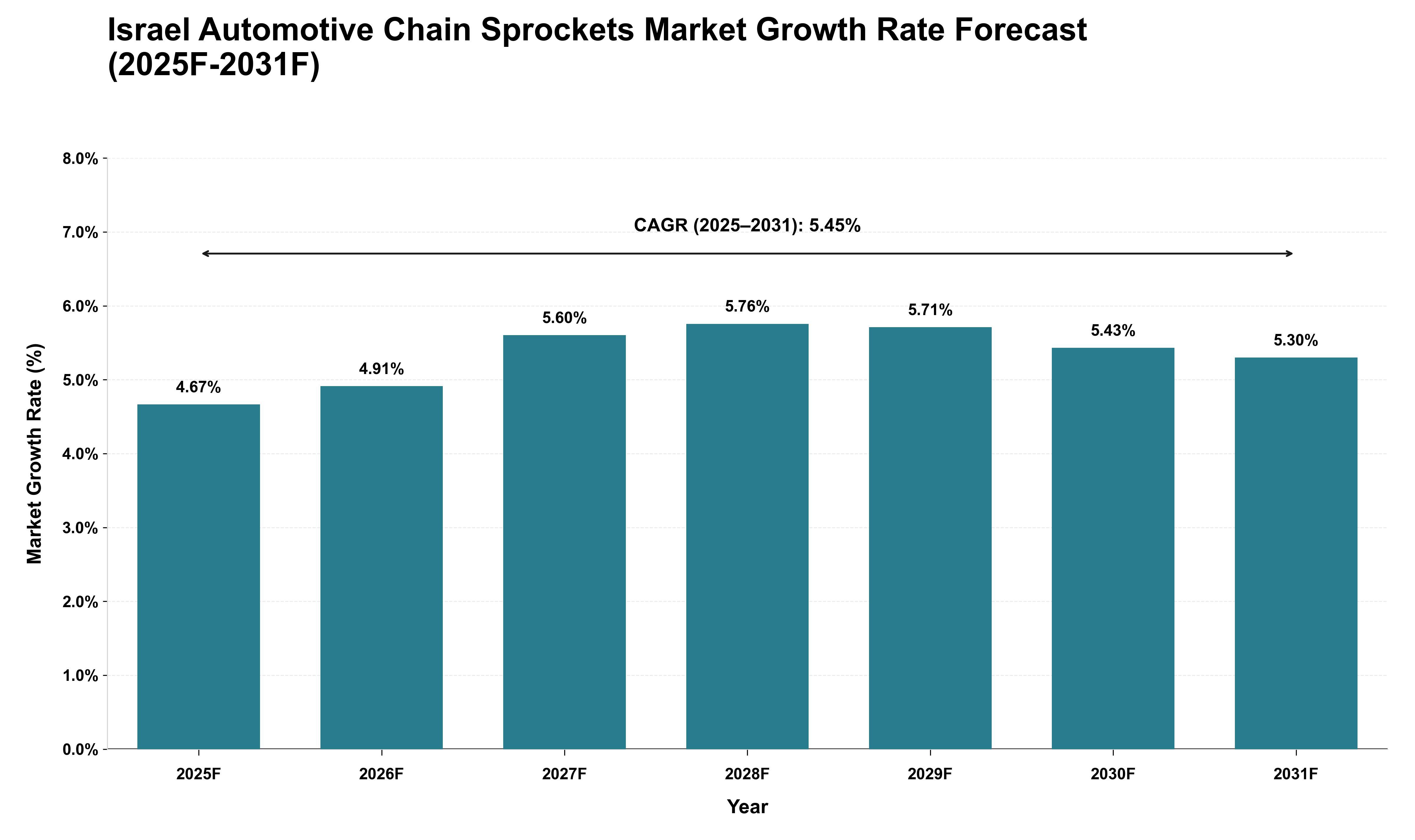 Israel Automotive Chain Sprockets Market Growth Rate Analysis (2025 - 2031)