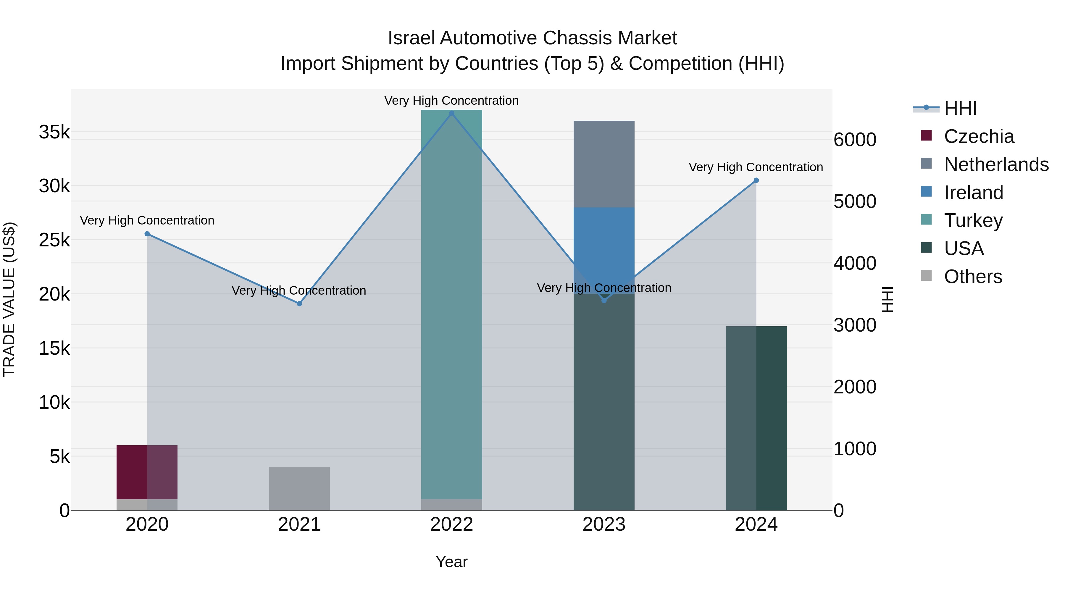 Israel Automotive Chassis Market Top 5 Importing Countries and Market Competition (HHI) Analysis