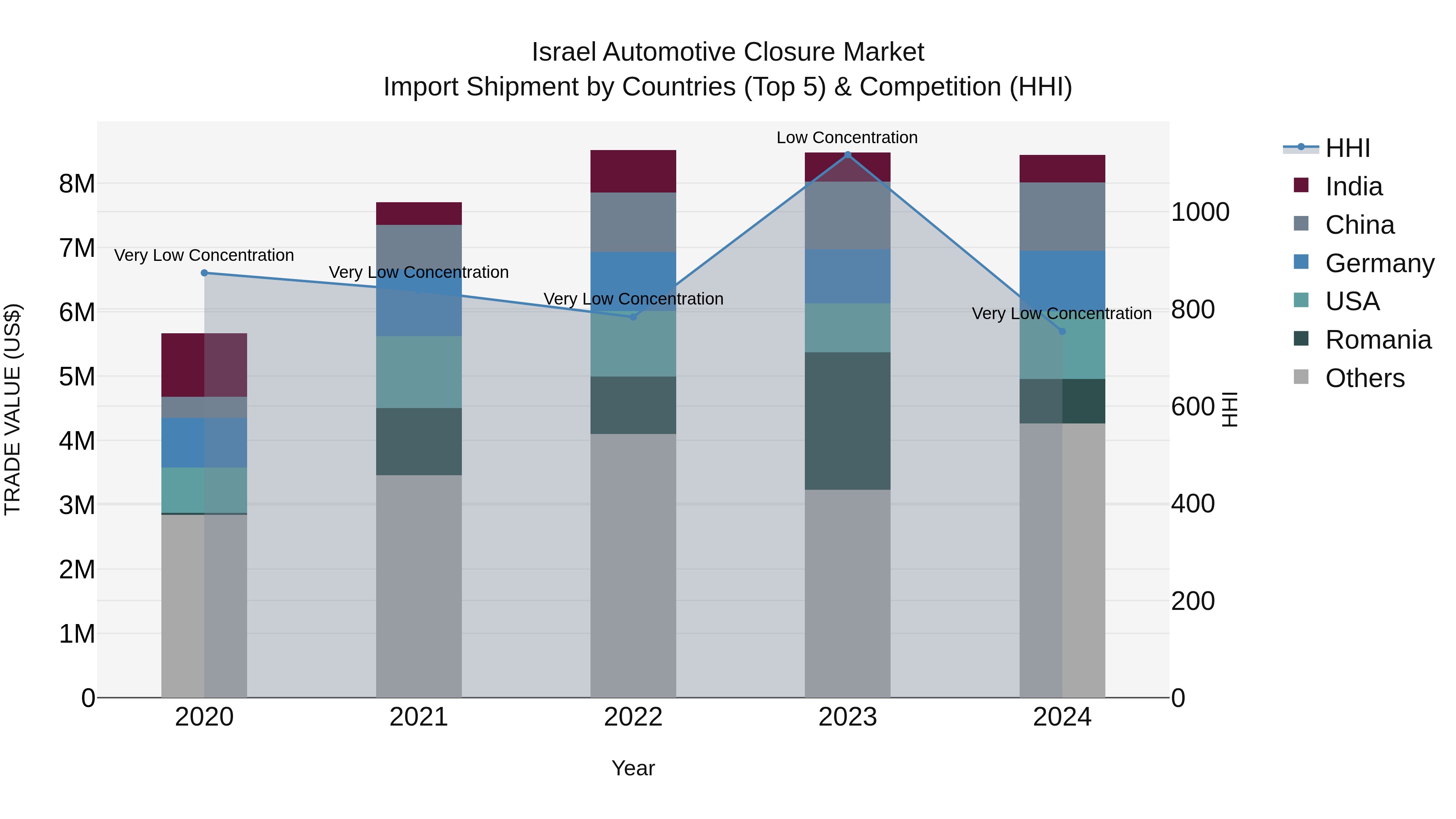 Israel Automotive Closure Market Top 5 Importing Countries and Market Competition (HHI) Analysis