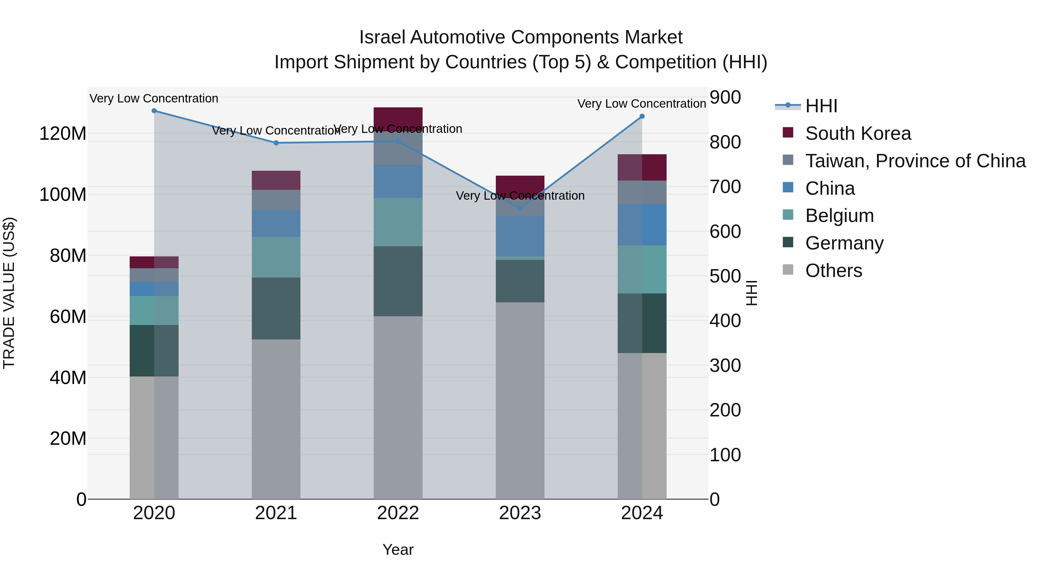 Israel Automotive Components Market Top 5 Importing Countries and Market Competition (HHI) Analysis