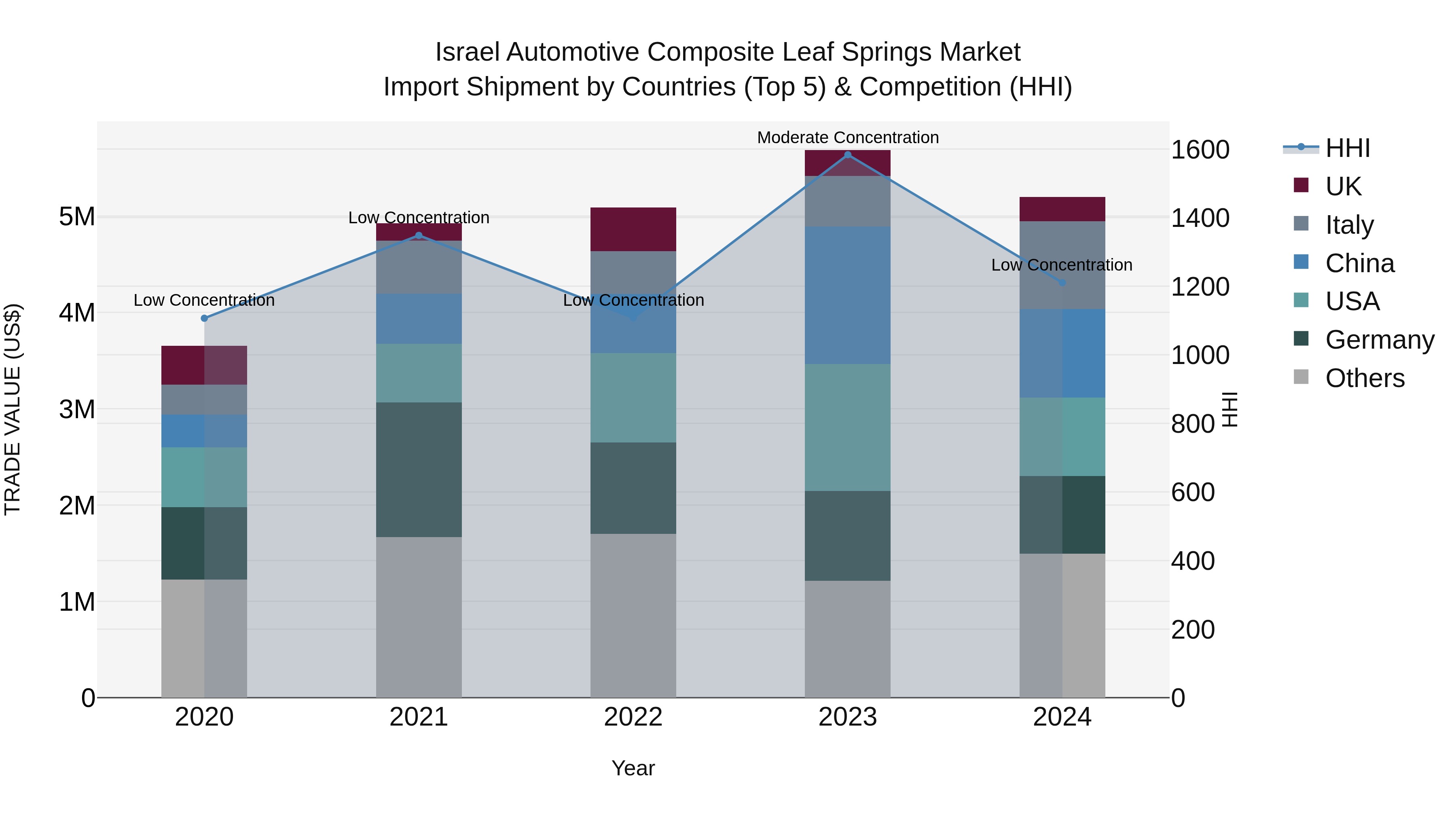 Israel Automotive Composite Leaf Springs Market Top 5 Importing Countries and Market Competition (HHI) Analysis