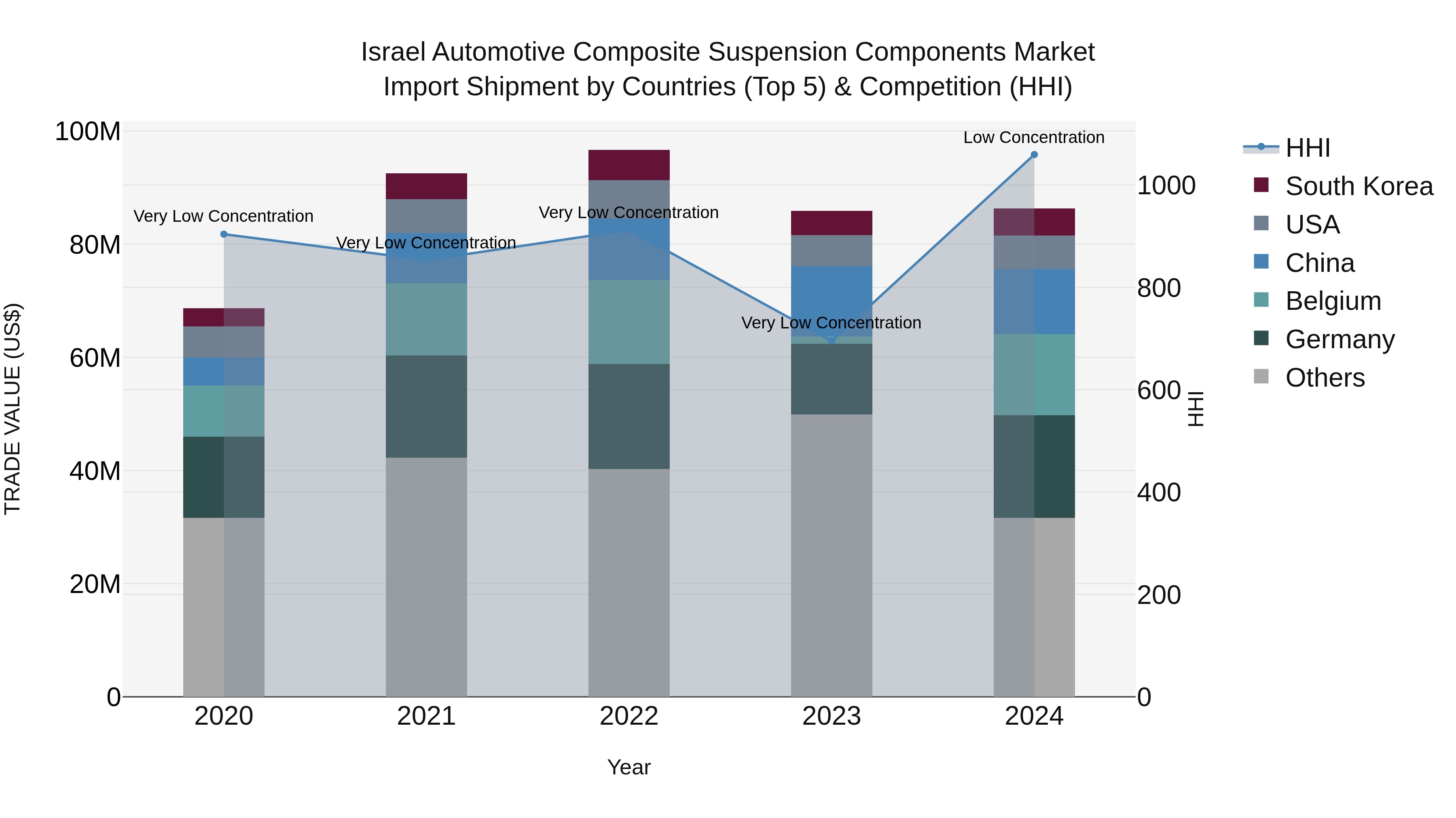 Israel Automotive Composite Suspension Components Market Top 5 Importing Countries and Market Competition (HHI) Analysis