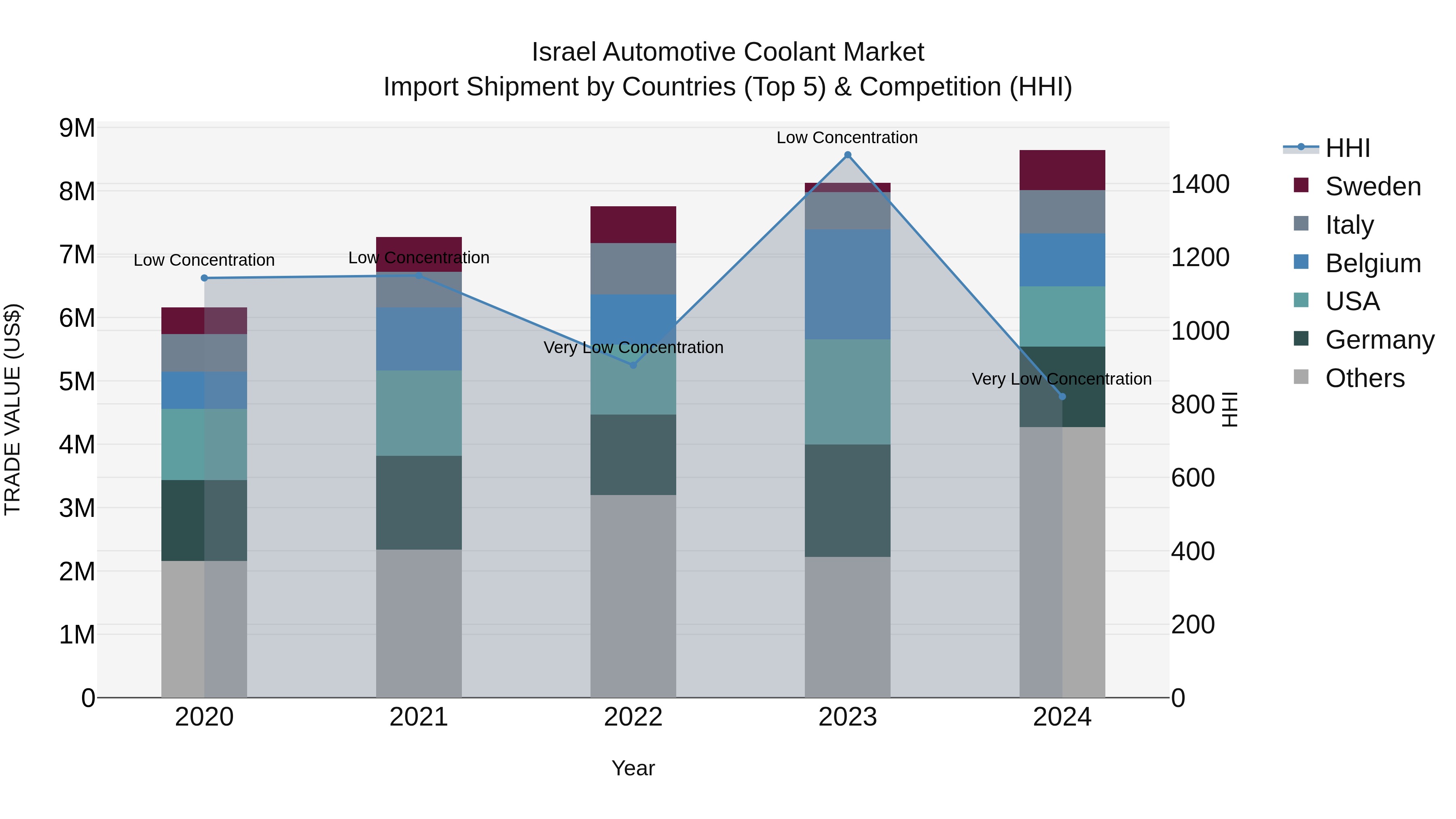 Israel Automotive Coolant Market Top 5 Importing Countries and Market Competition (HHI) Analysis