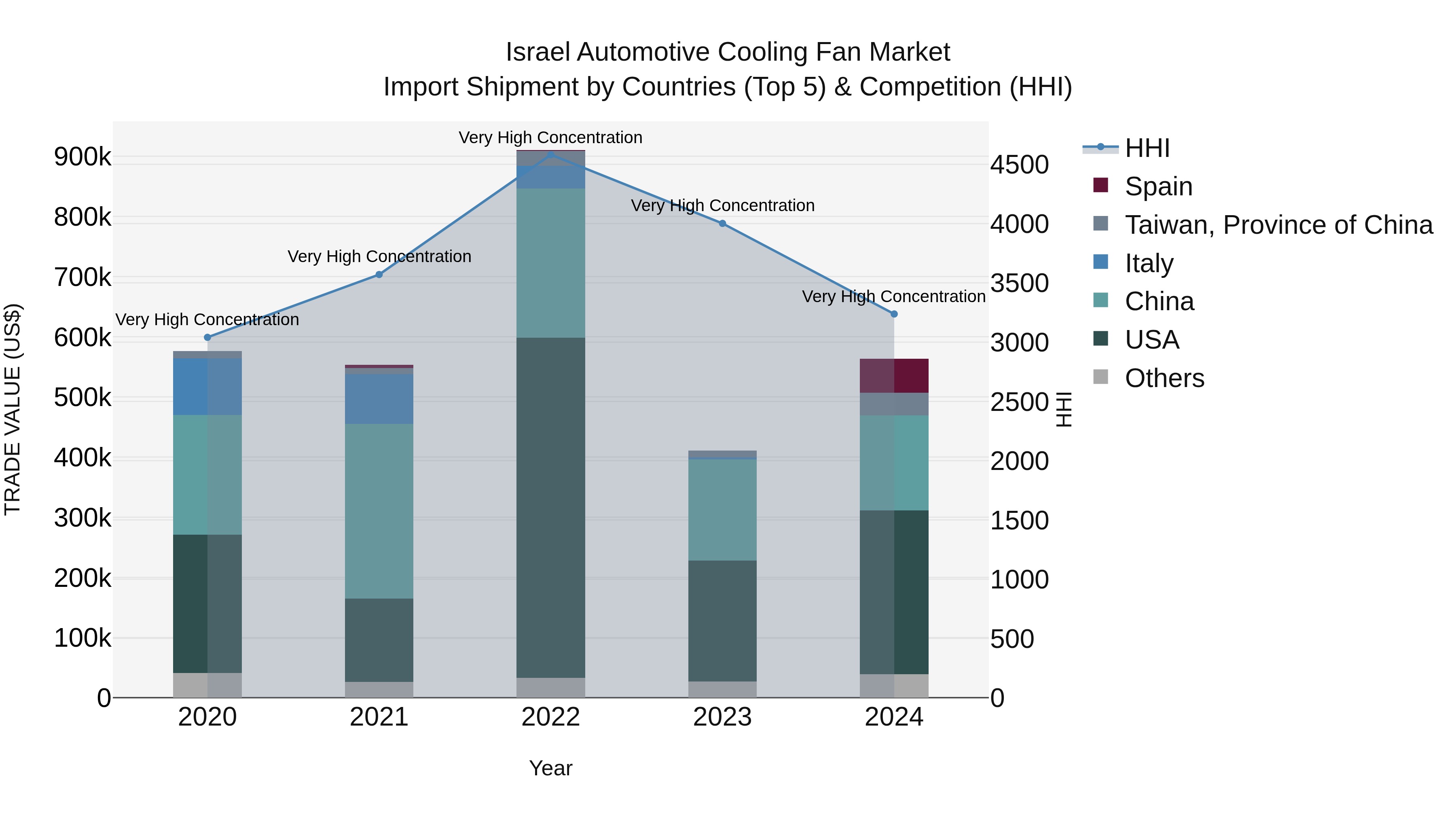 Israel Automotive Cooling Fan Market Top 5 Importing Countries and Market Competition (HHI) Analysis