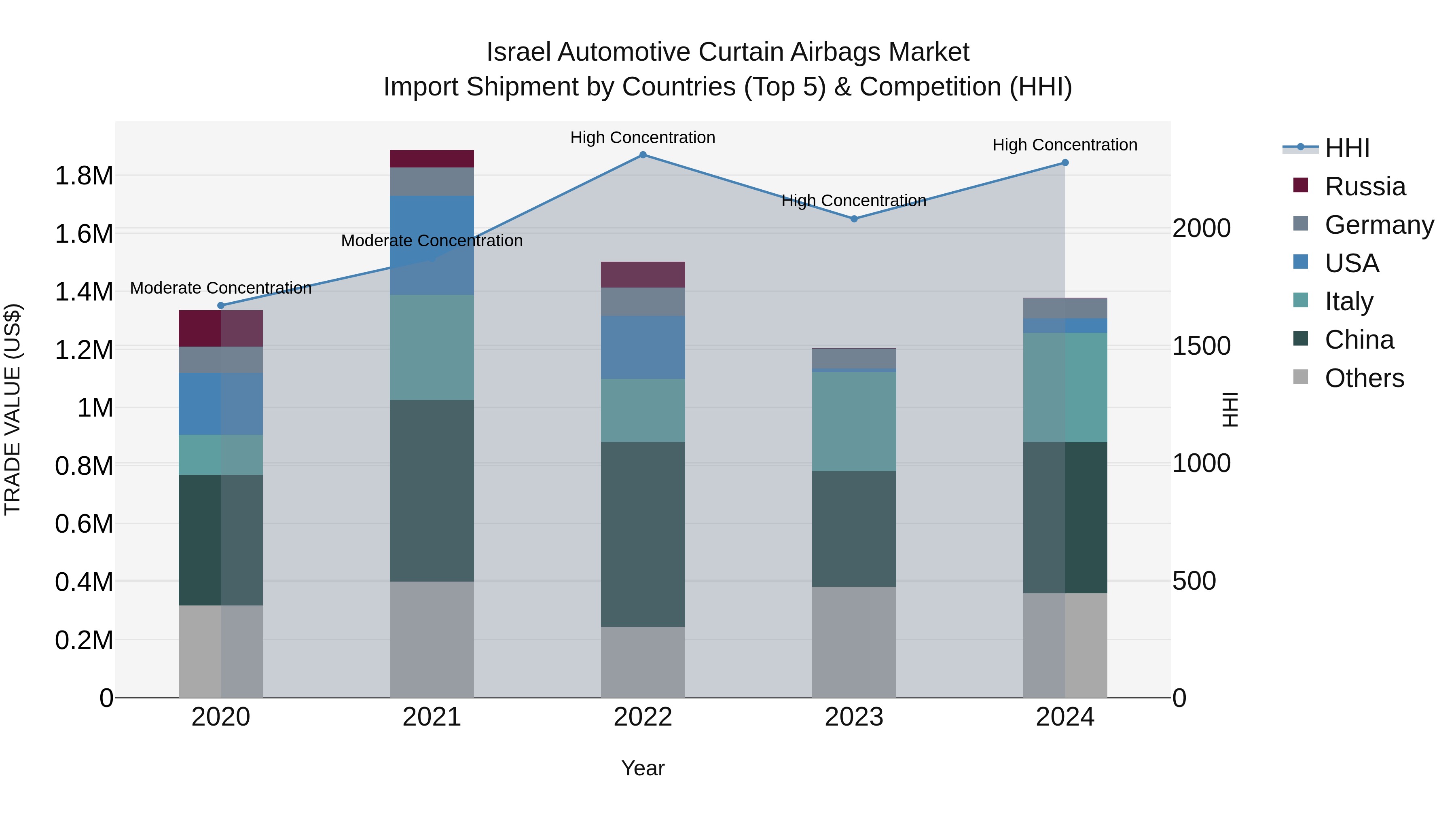 Israel Automotive Curtain Airbags Market Top 5 Importing Countries and Market Competition (HHI) Analysis