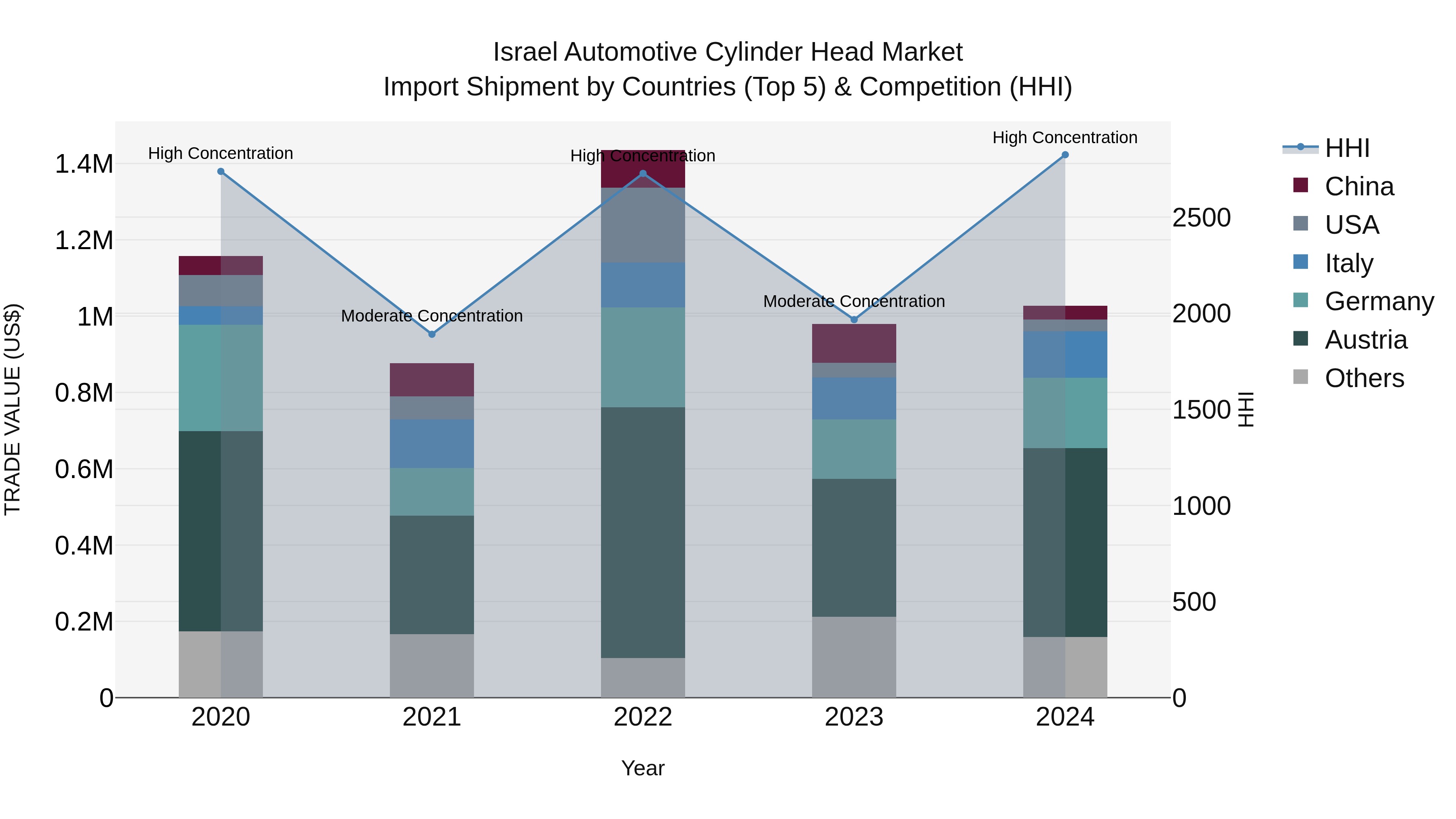 Israel Automotive Cylinder Head Market Top 5 Importing Countries and Market Competition (HHI) Analysis