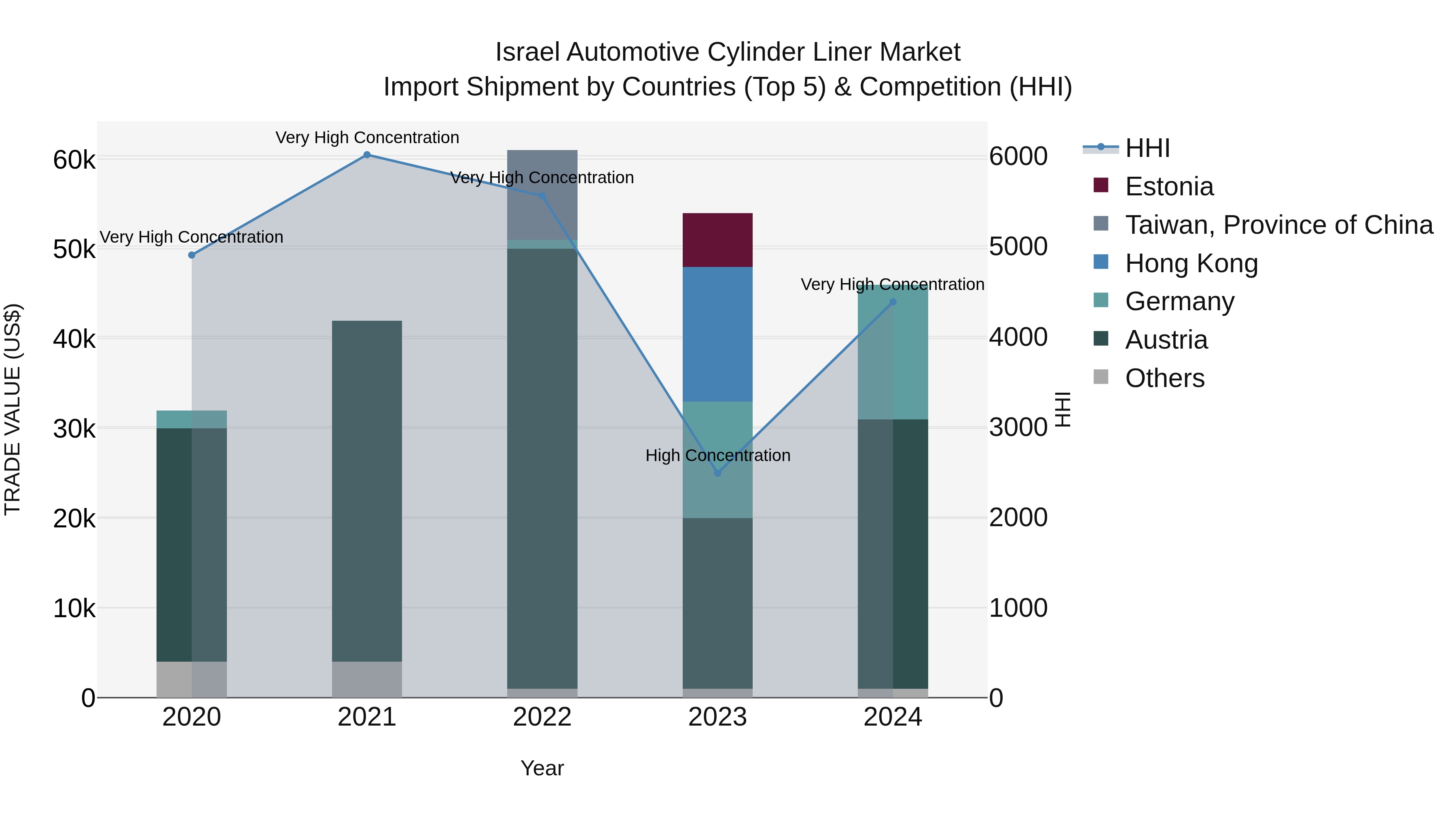 Israel Automotive Cylinder Liner Market Top 5 Importing Countries and Market Competition (HHI) Analysis