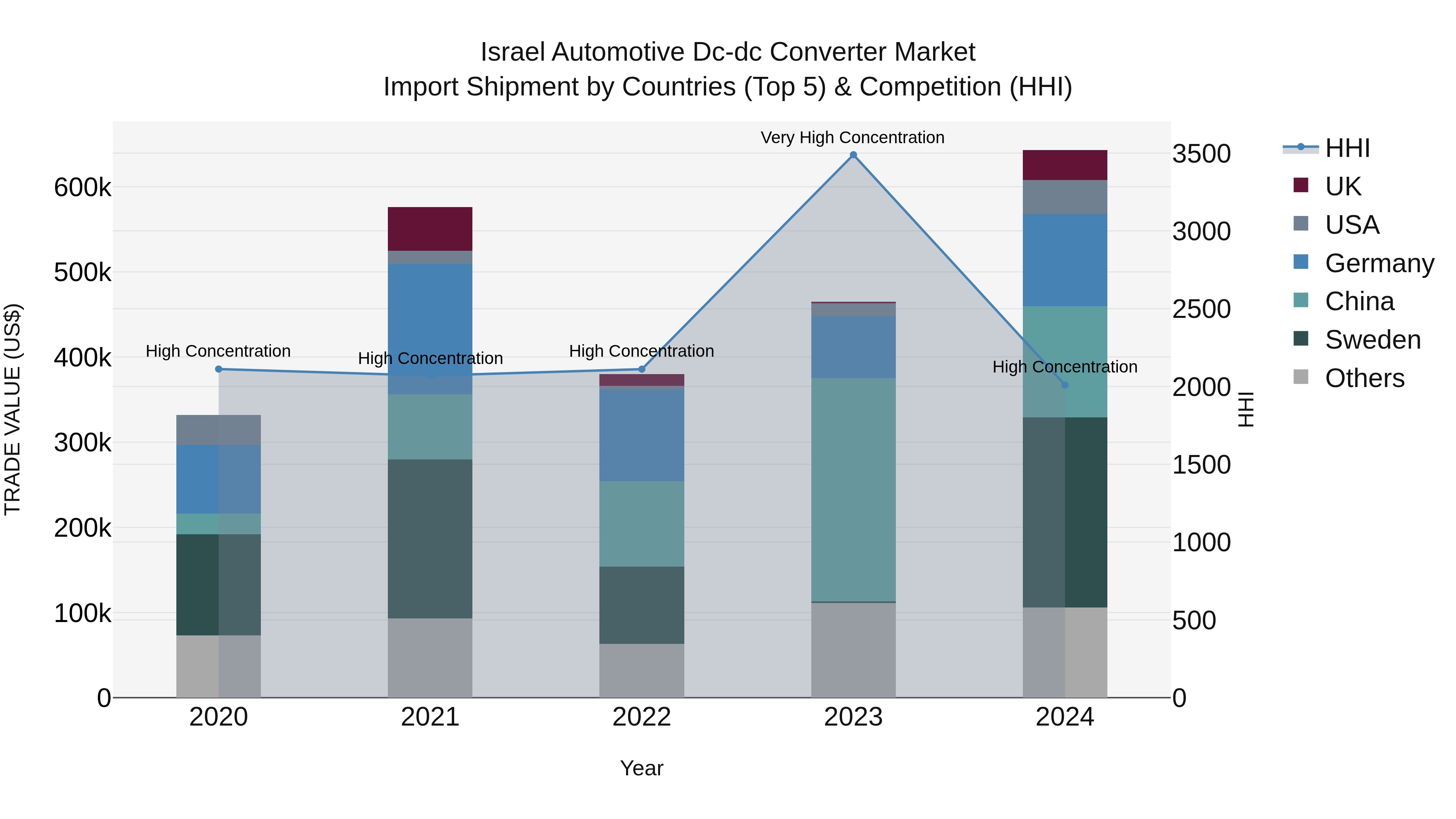 Israel Automotive Dc-dc Converter Market Top 5 Importing Countries and Market Competition (HHI) Analysis