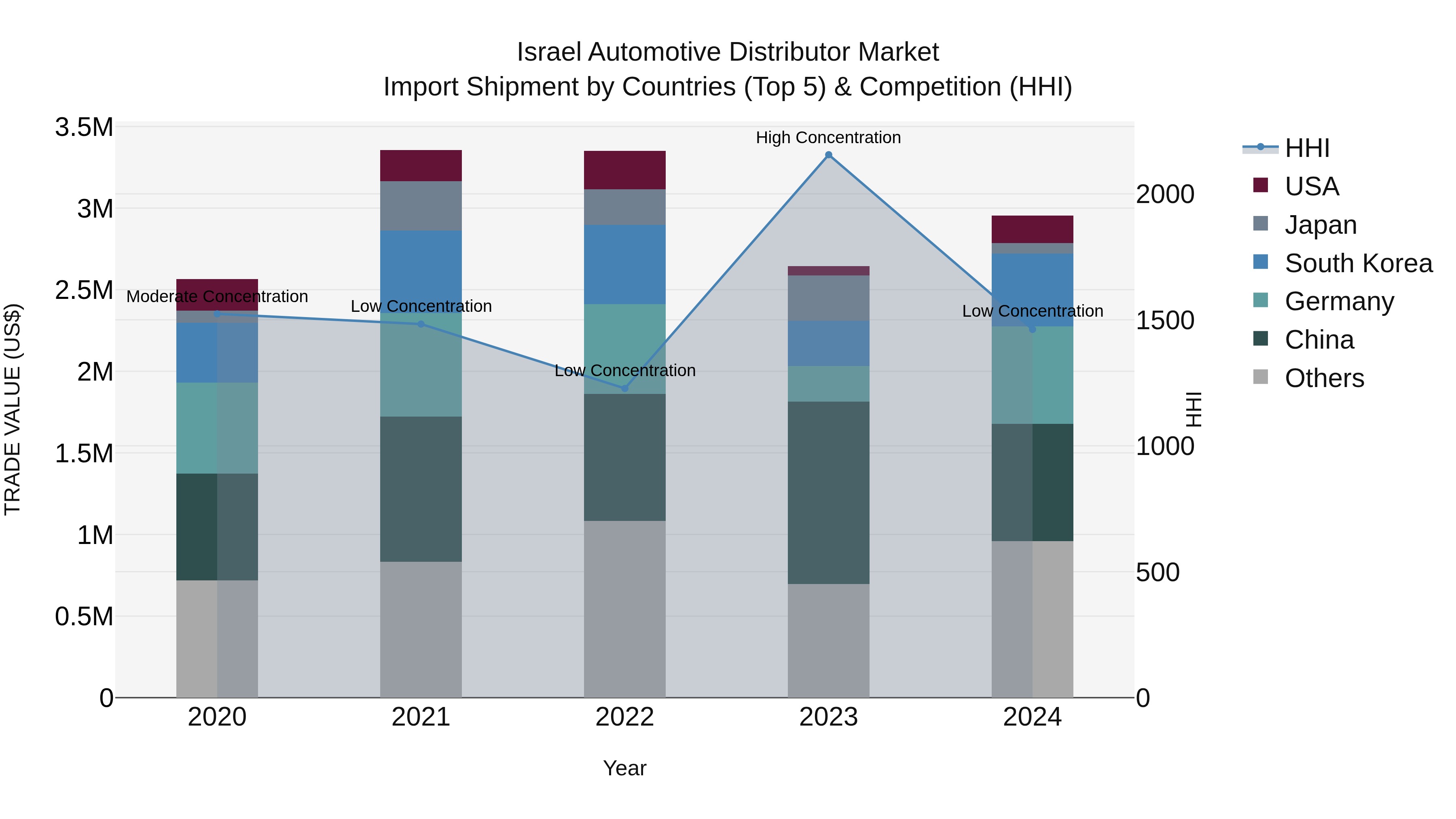Israel Automotive Distributor Market Top 5 Importing Countries and Market Competition (HHI) Analysis