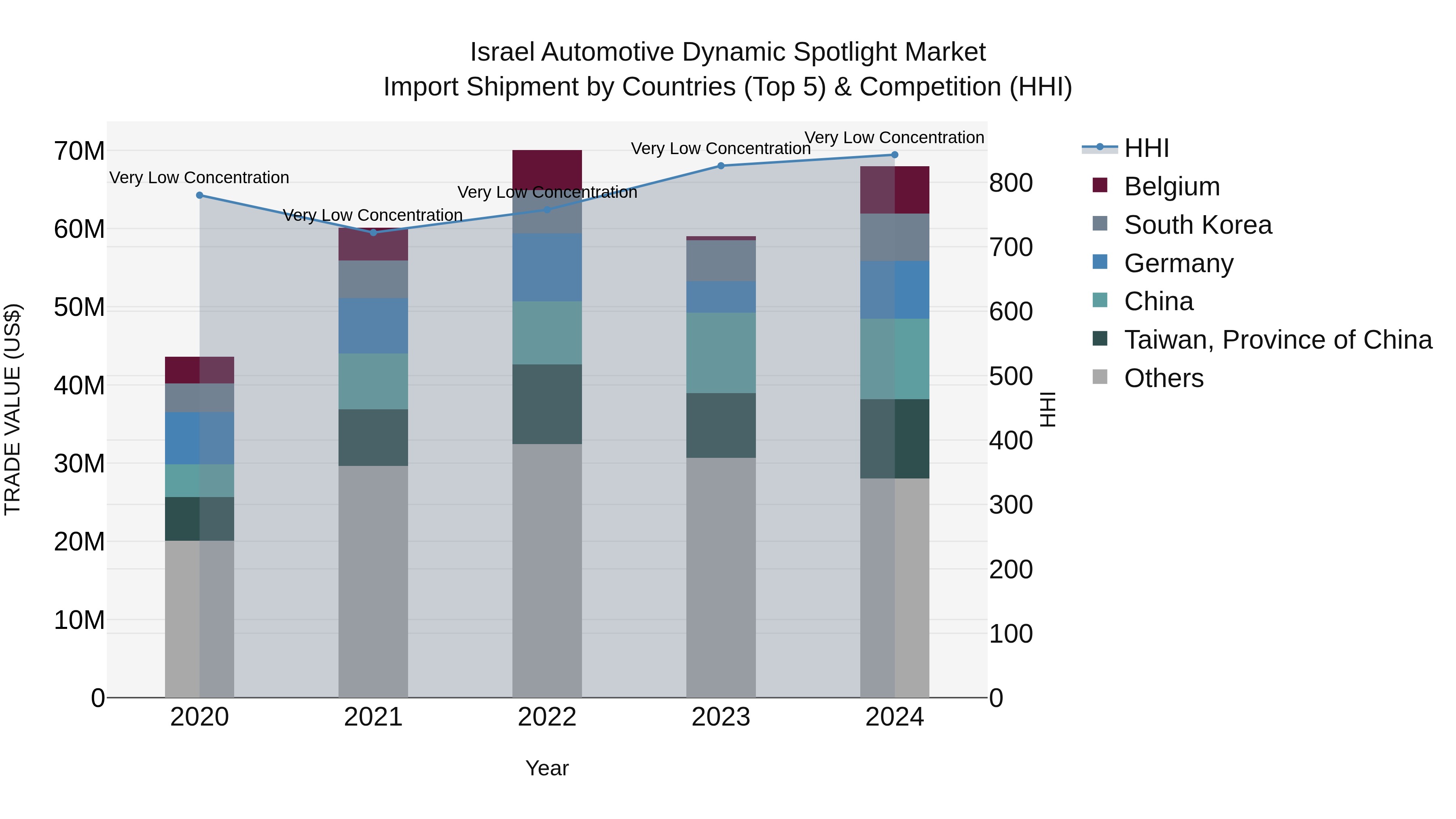 Israel Automotive Dynamic Spotlight Market Top 5 Importing Countries and Market Competition (HHI) Analysis