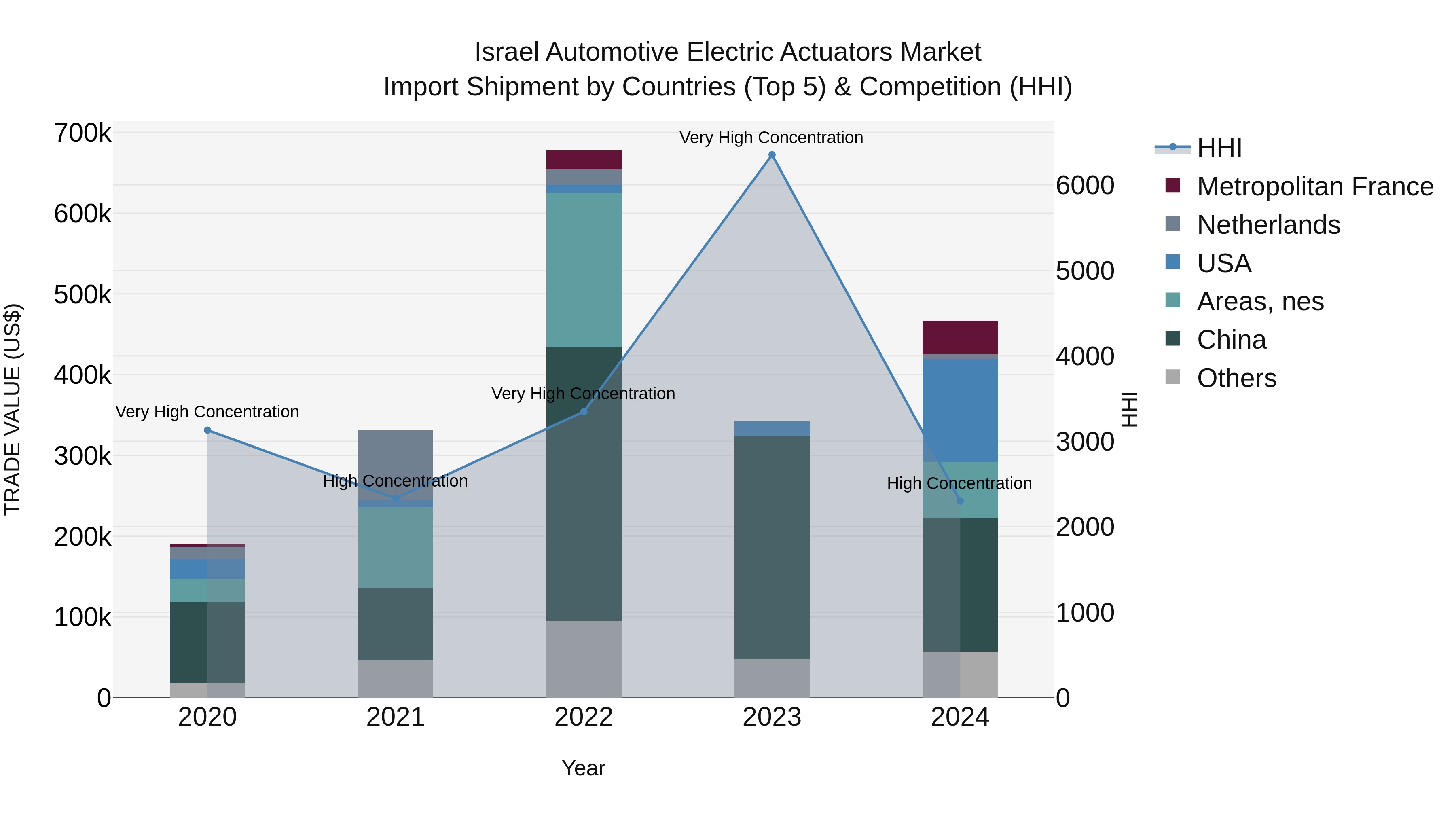 Israel Automotive Electric Actuators Market Top 5 Importing Countries and Market Competition (HHI) Analysis
