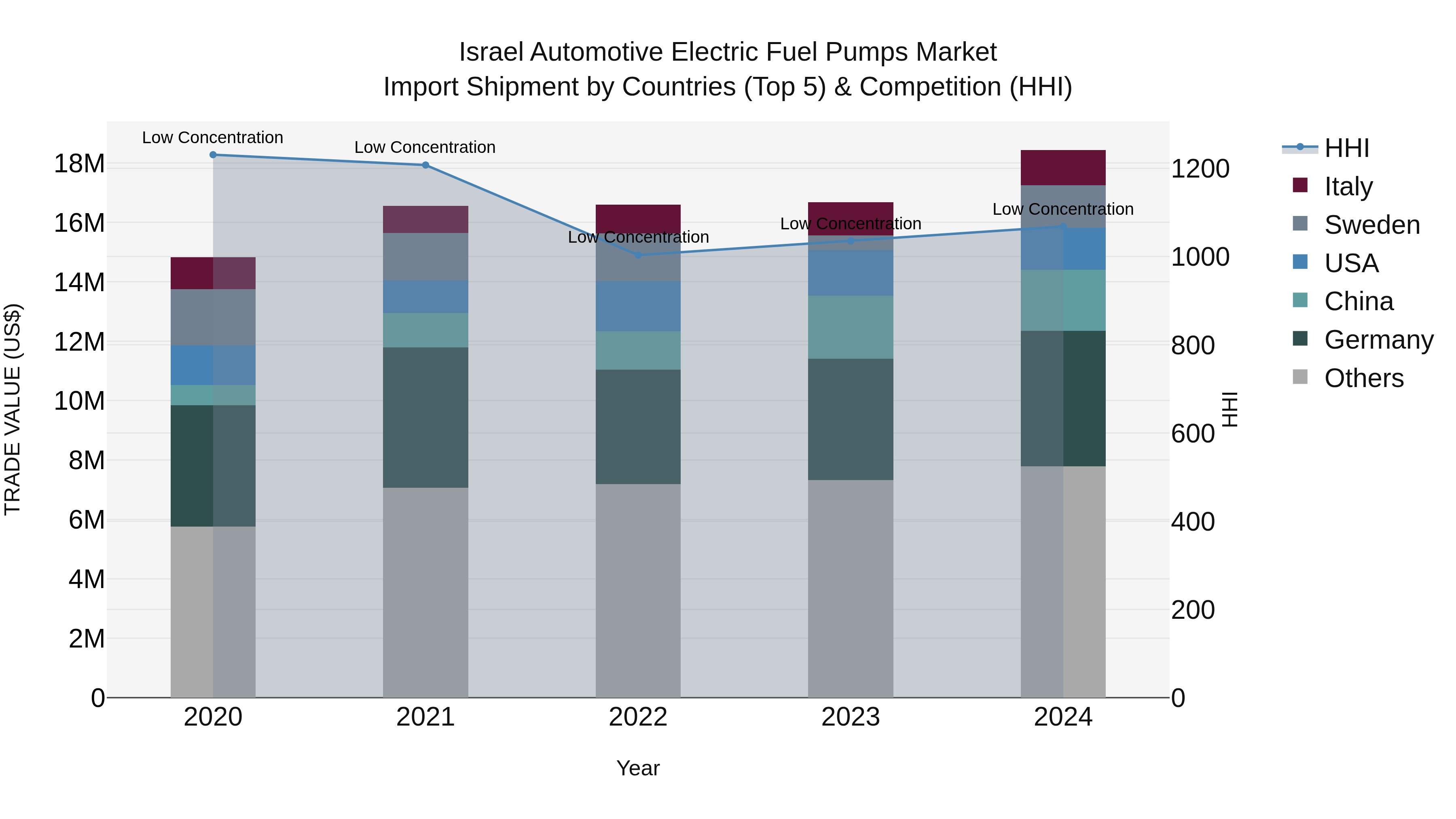 Israel Automotive Electric Fuel Pumps Market Top 5 Importing Countries and Market Competition (HHI) Analysis