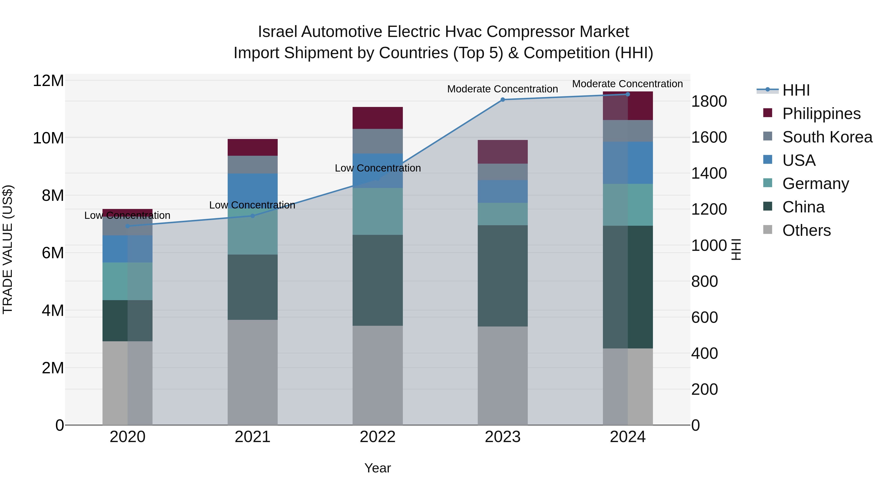 Israel Automotive Electric Hvac Compressor Market Top 5 Importing Countries and Market Competition (HHI) Analysis