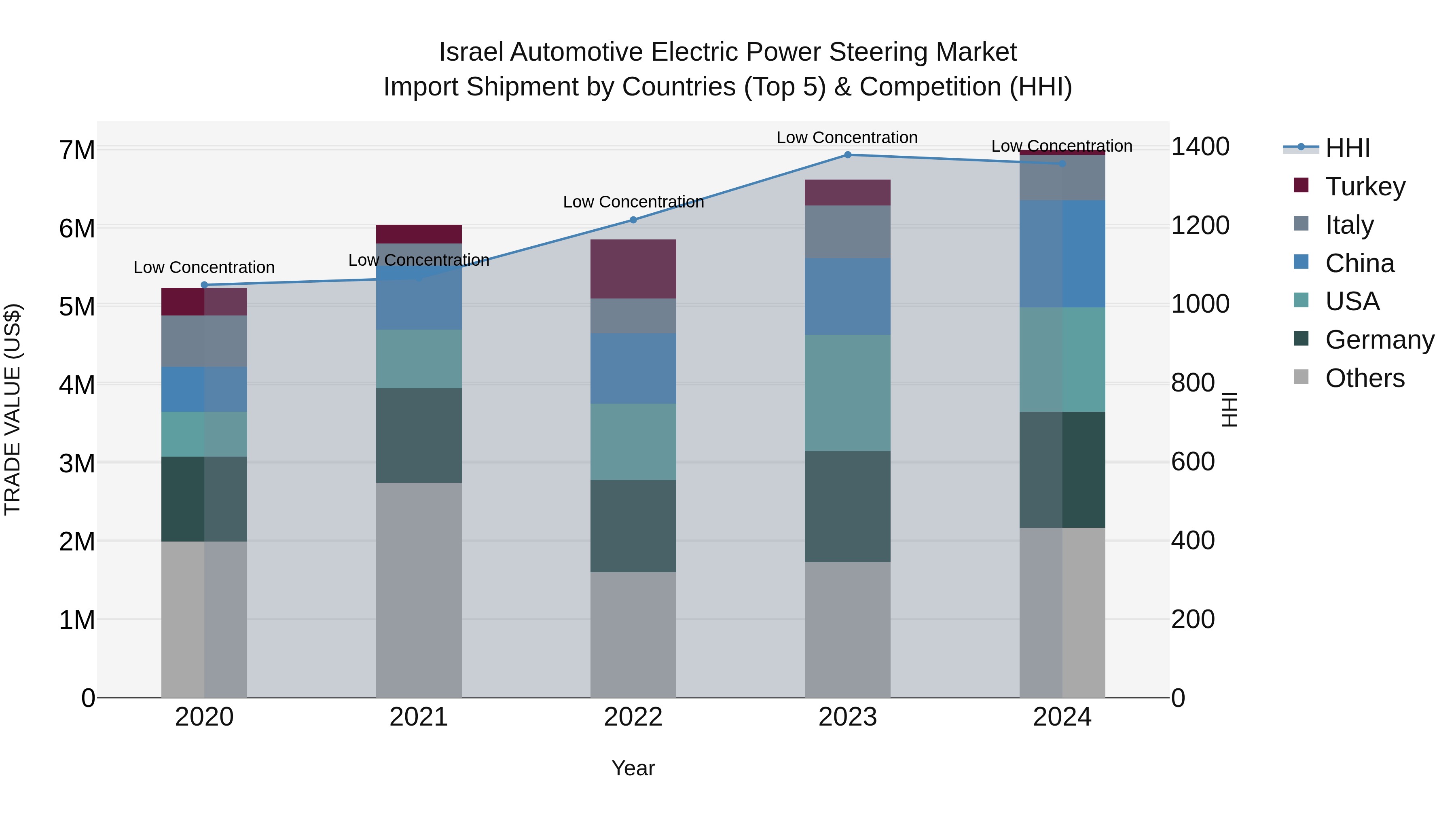 Israel Automotive Electric Power Steering Market Top 5 Importing Countries and Market Competition (HHI) Analysis