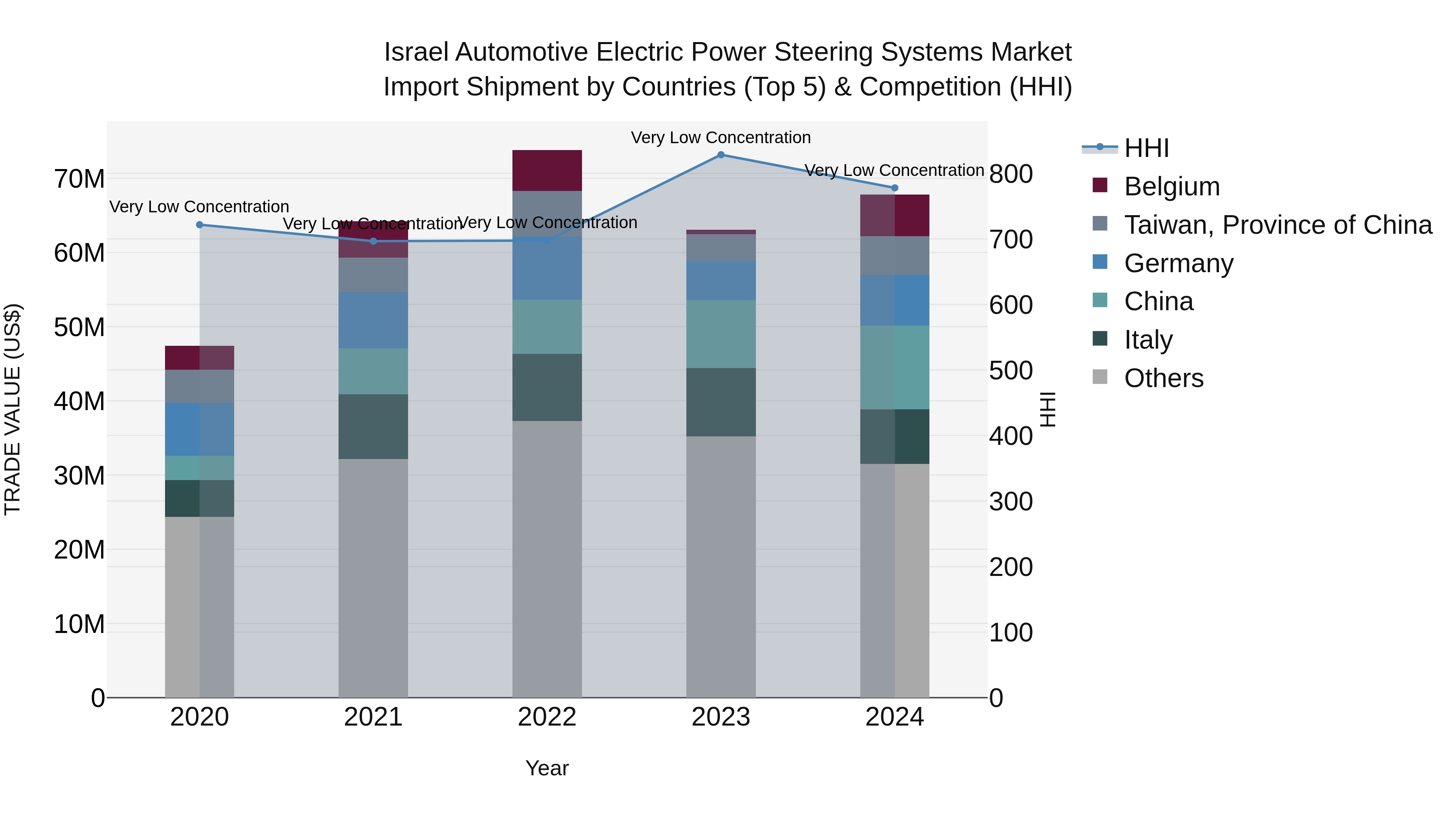 Israel Automotive Electric Power Steering Systems Market Top 5 Importing Countries and Market Competition (HHI) Analysis