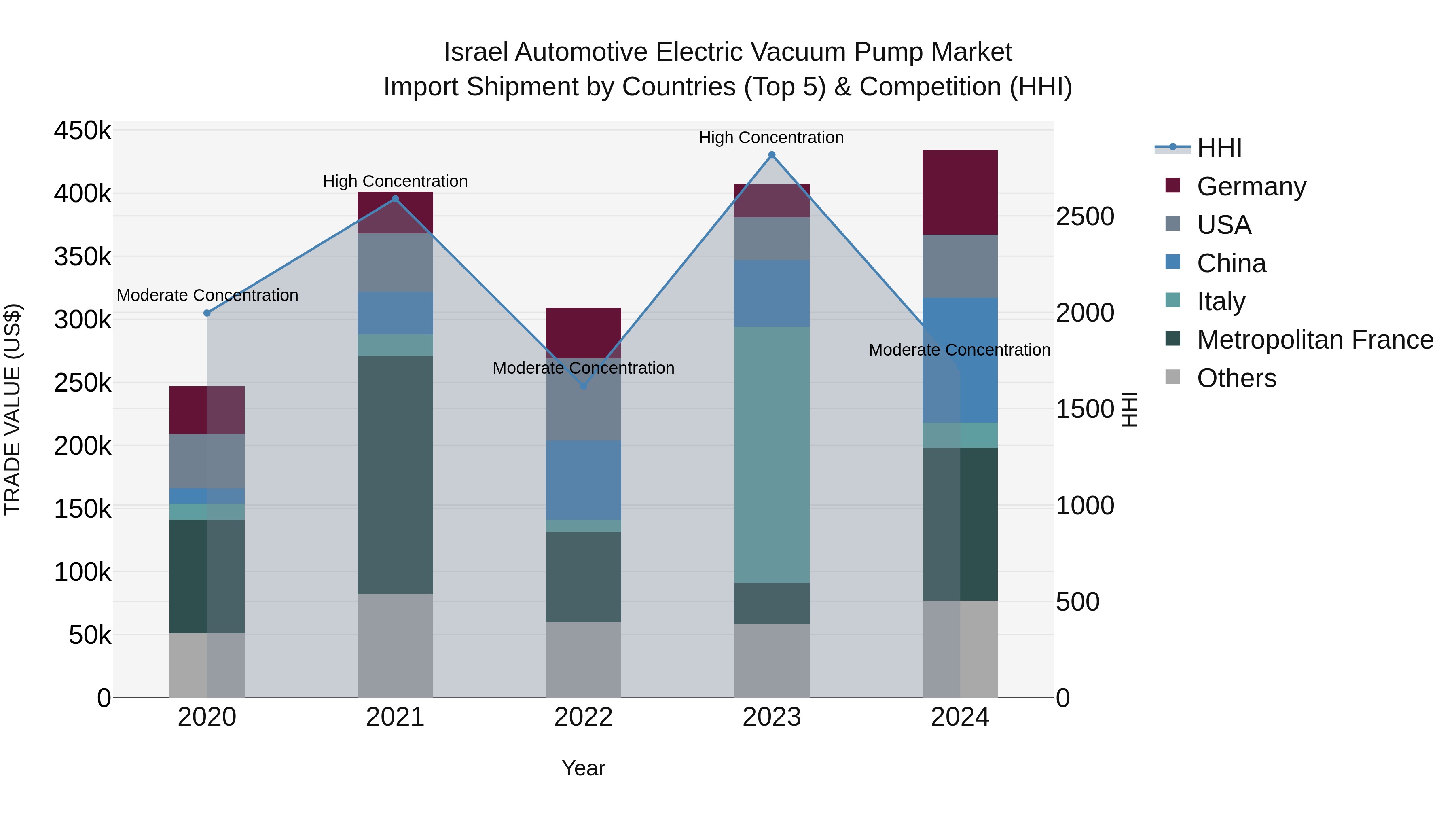 Israel Automotive Electric Vacuum Pump Market Top 5 Importing Countries and Market Competition (HHI) Analysis