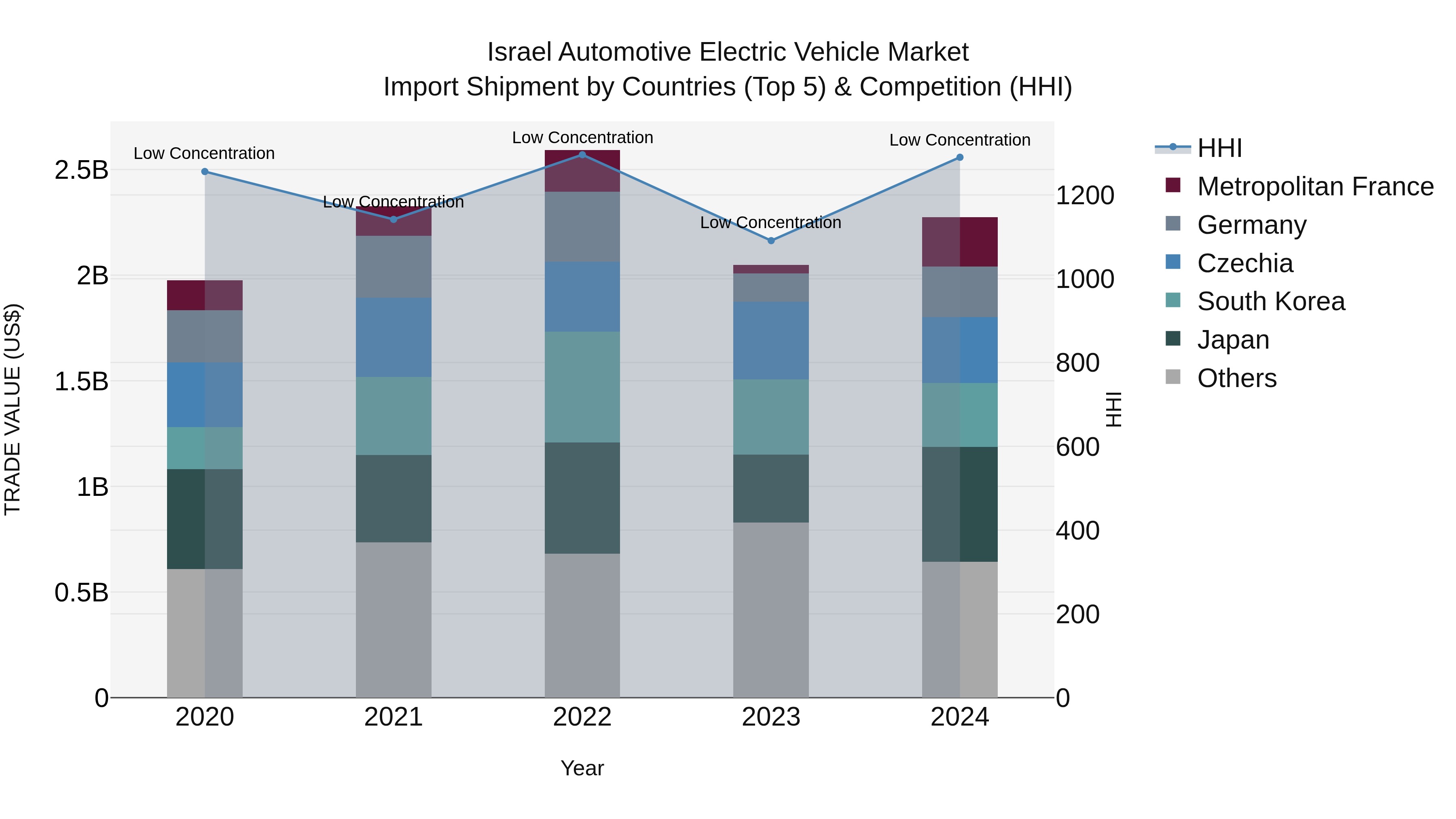 Israel Automotive Electric Vehicle Market Top 5 Importing Countries and Market Competition (HHI) Analysis