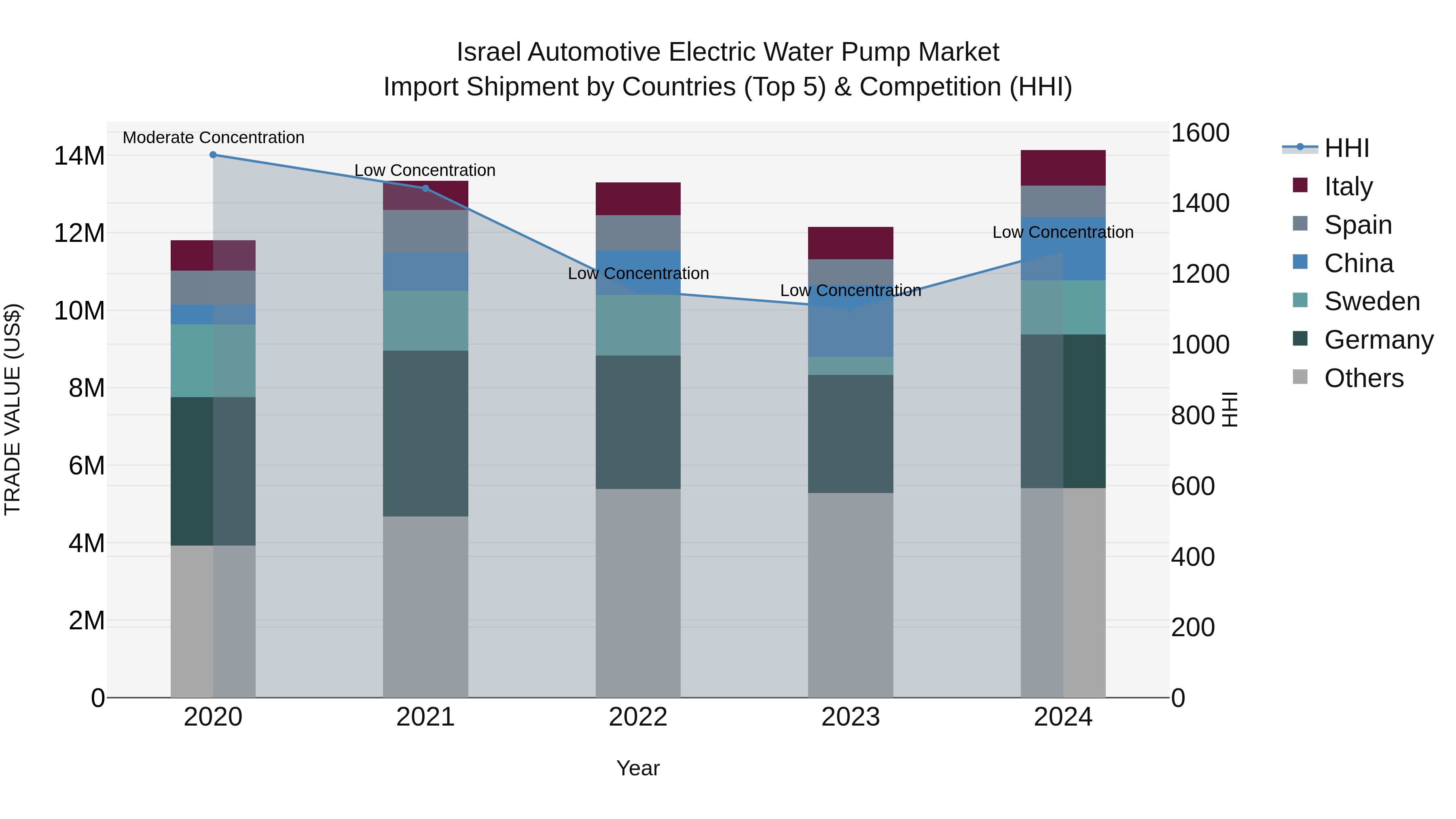 Israel Automotive Electric Water Pump Market Top 5 Importing Countries and Market Competition (HHI) Analysis