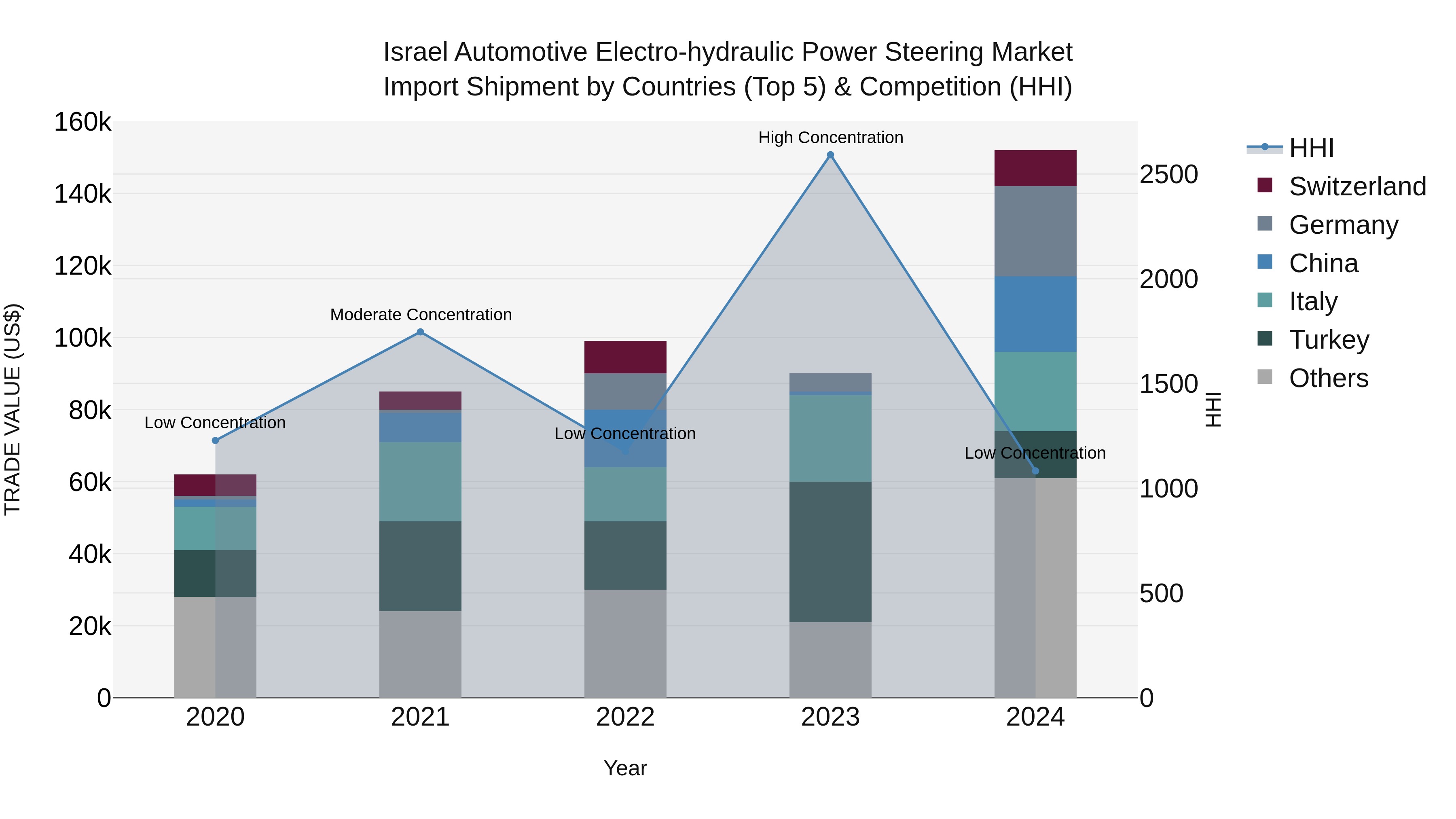 Israel Automotive Electro-hydraulic Power Steering Market Top 5 Importing Countries and Market Competition (HHI) Analysis