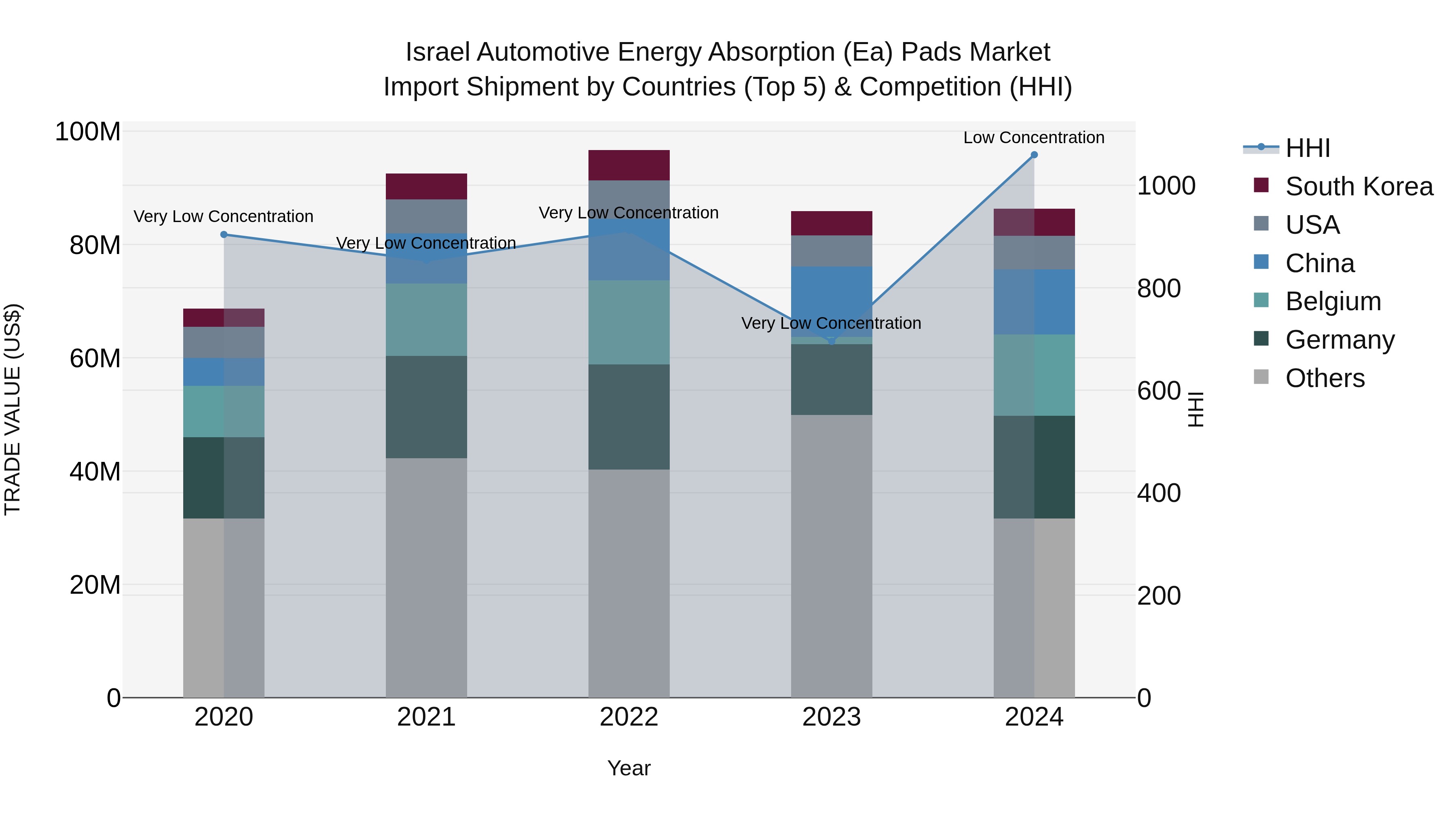 Israel Automotive Energy Absorption (Ea) Pads Market Top 5 Importing Countries and Market Competition (HHI) Analysis
