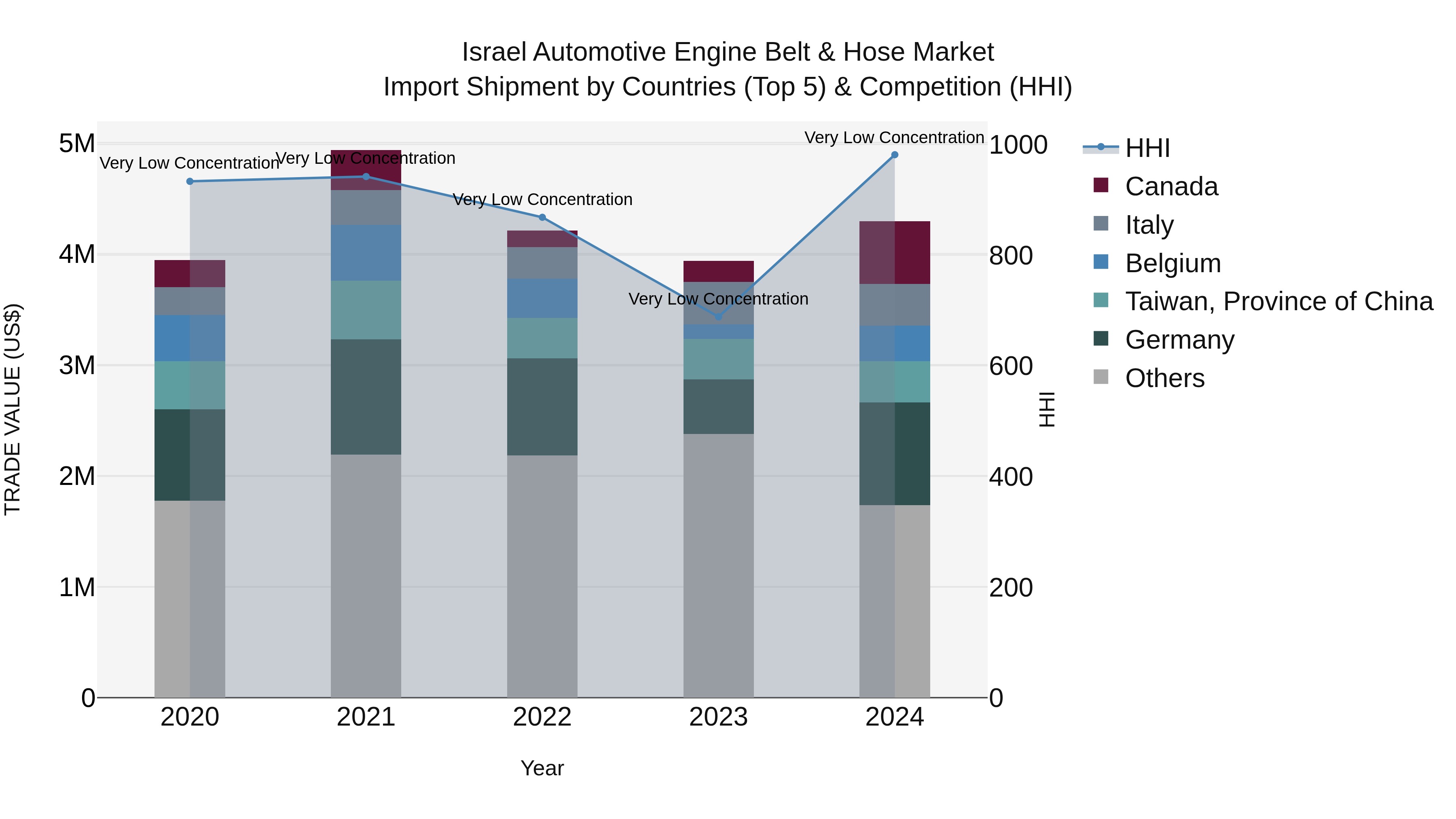 Israel Automotive Engine Belt & Hose Market Top 5 Importing Countries and Market Competition (HHI) Analysis