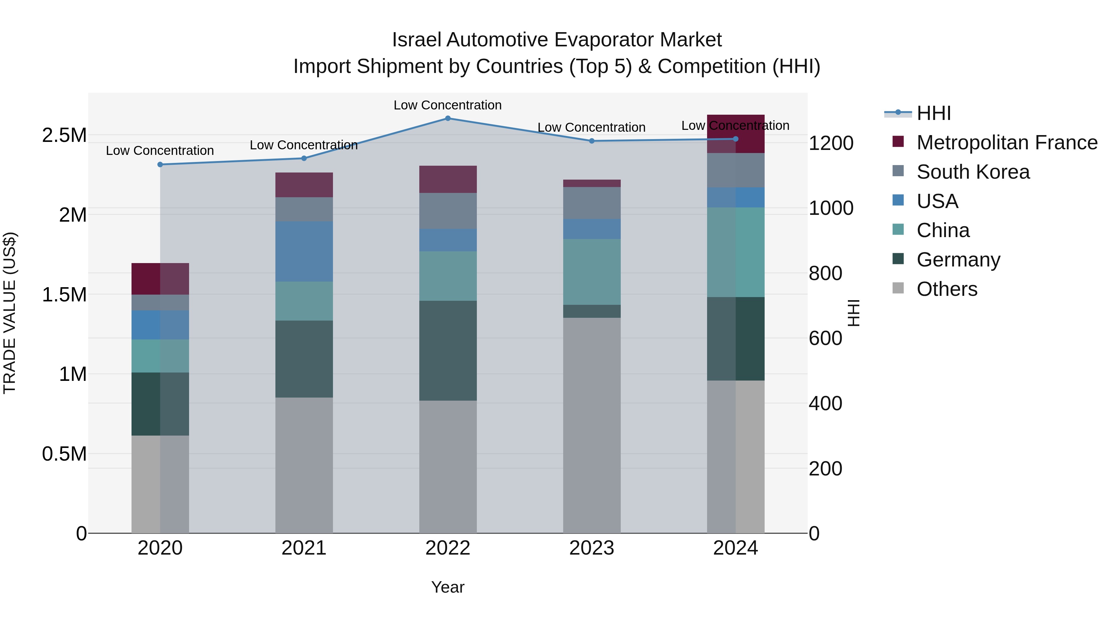 Israel Automotive Evaporator Market Top 5 Importing Countries and Market Competition (HHI) Analysis