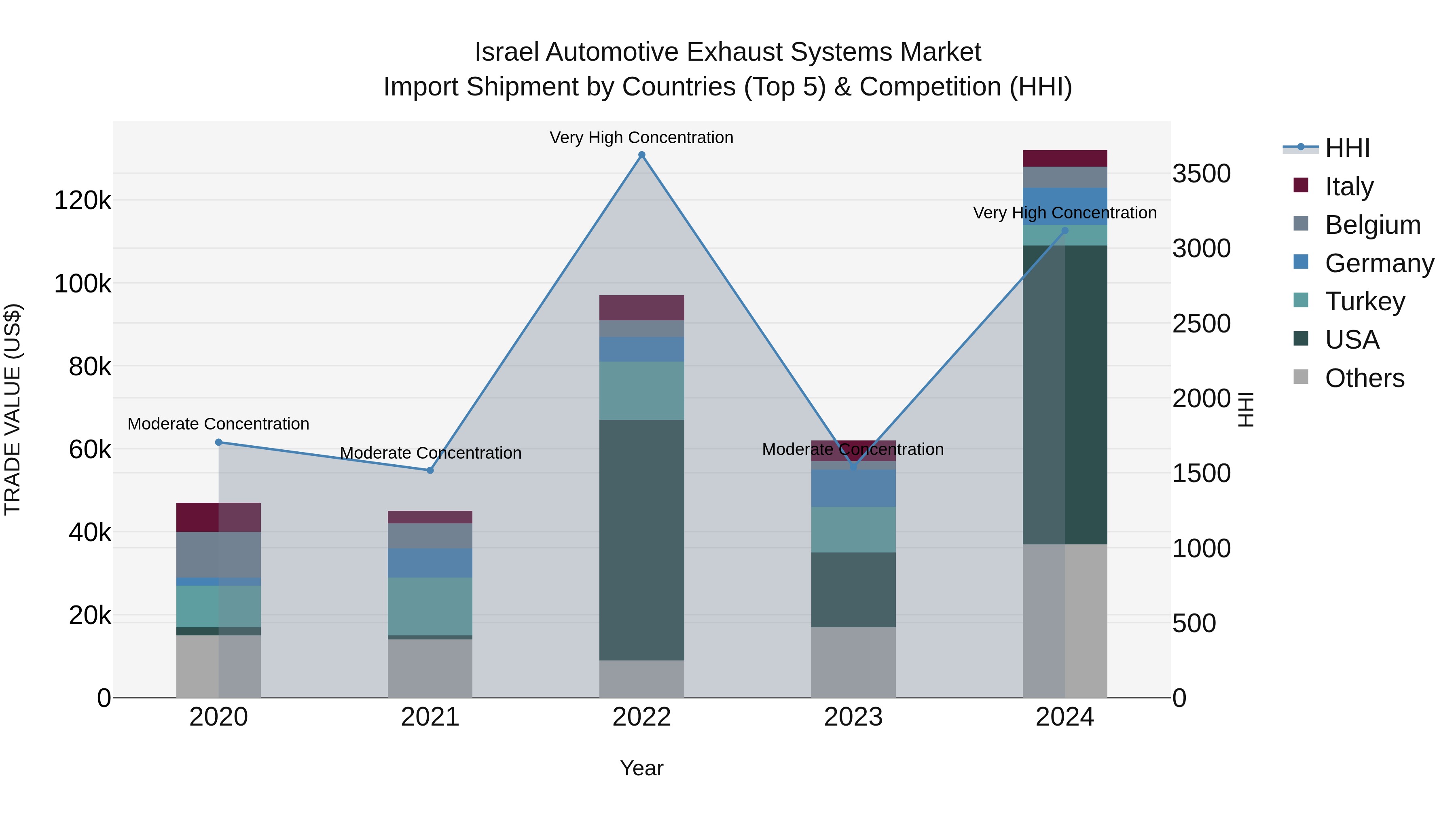 Israel Automotive Exhaust Systems Market Top 5 Importing Countries and Market Competition (HHI) Analysis