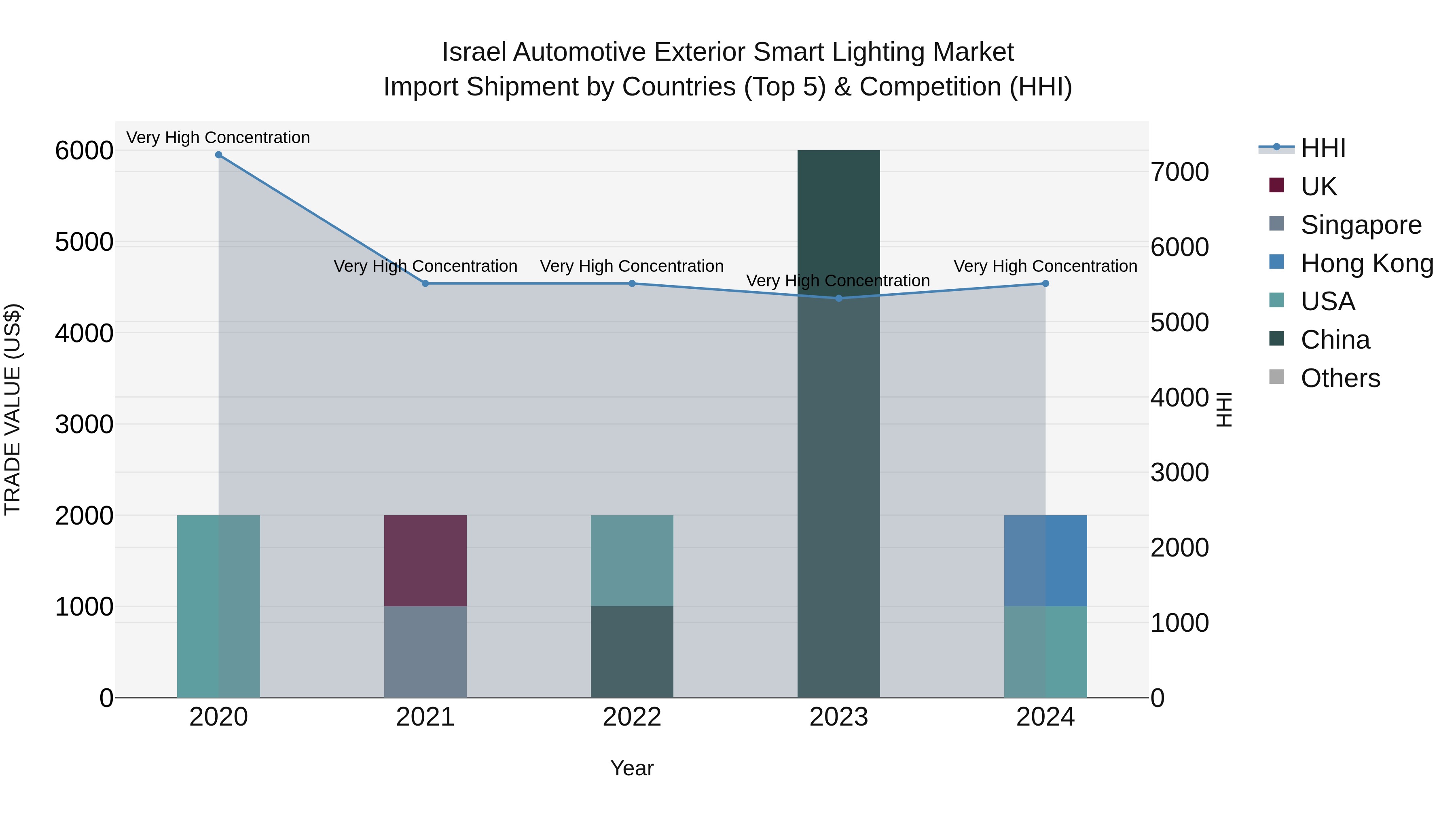 Israel Automotive Exterior Smart Lighting Market Top 5 Importing Countries and Market Competition (HHI) Analysis