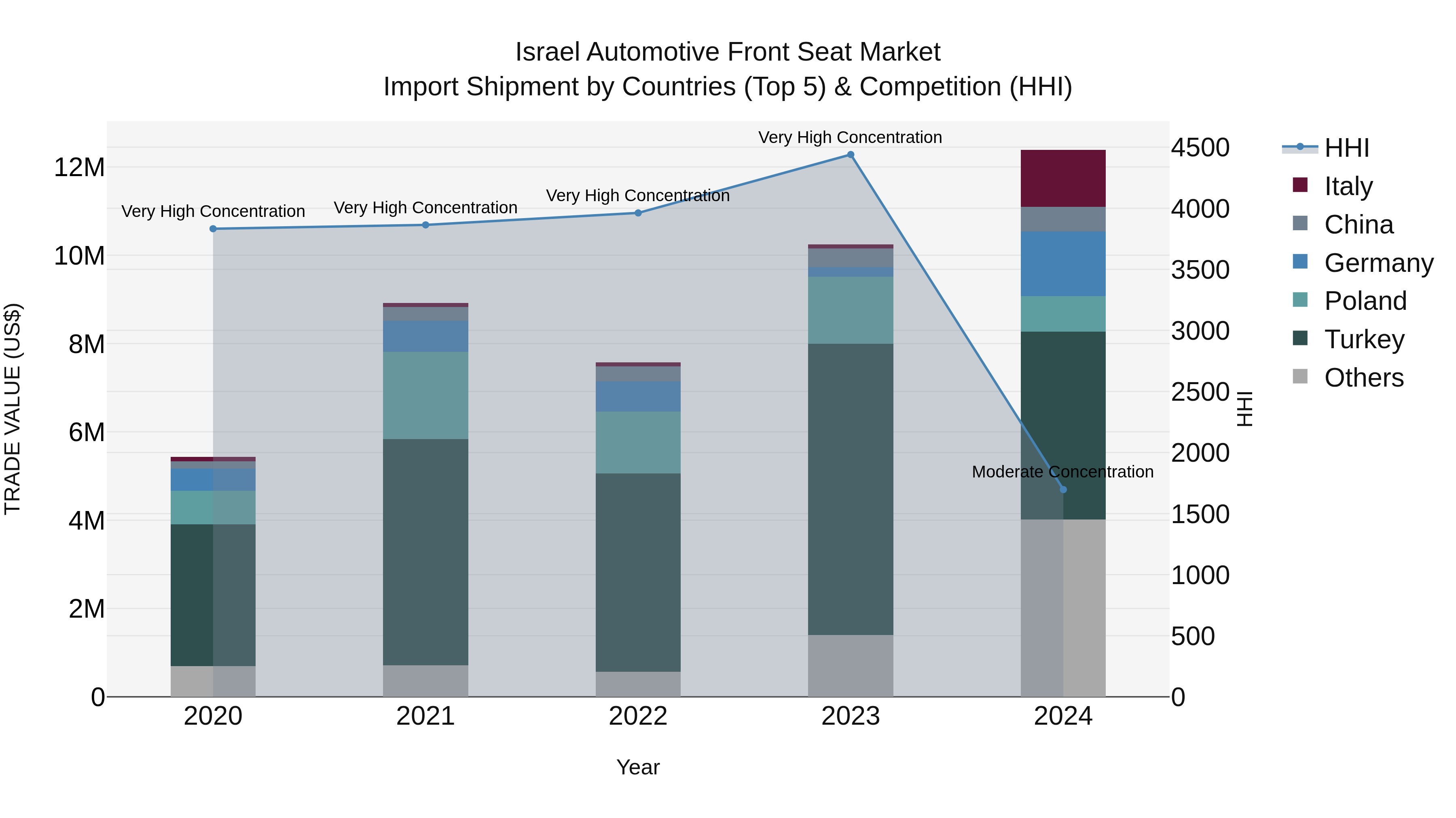 Israel Automotive Front Seat Market Top 5 Importing Countries and Market Competition (HHI) Analysis