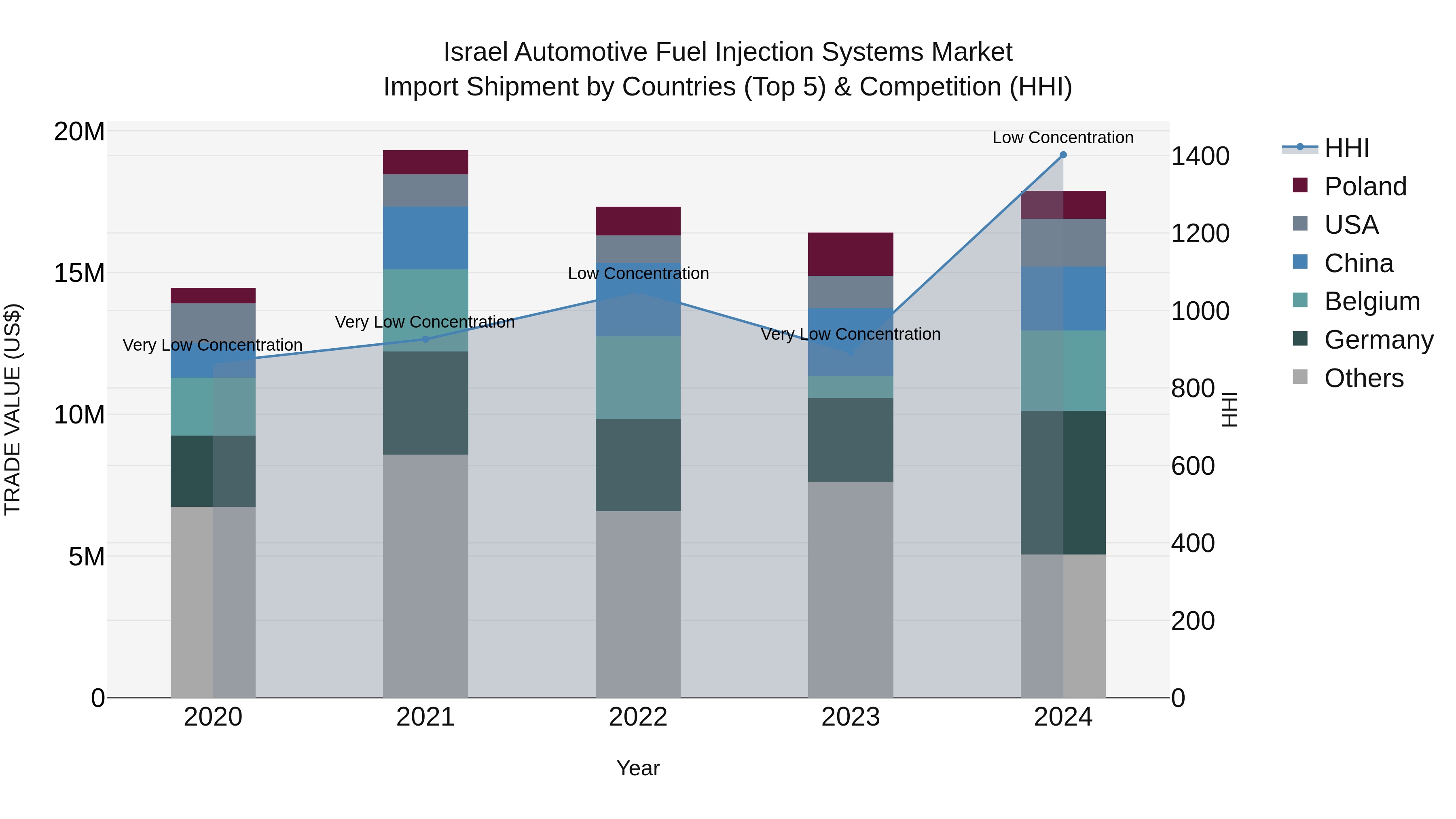 Israel Automotive Fuel Injection Systems Market Top 5 Importing Countries and Market Competition (HHI) Analysis