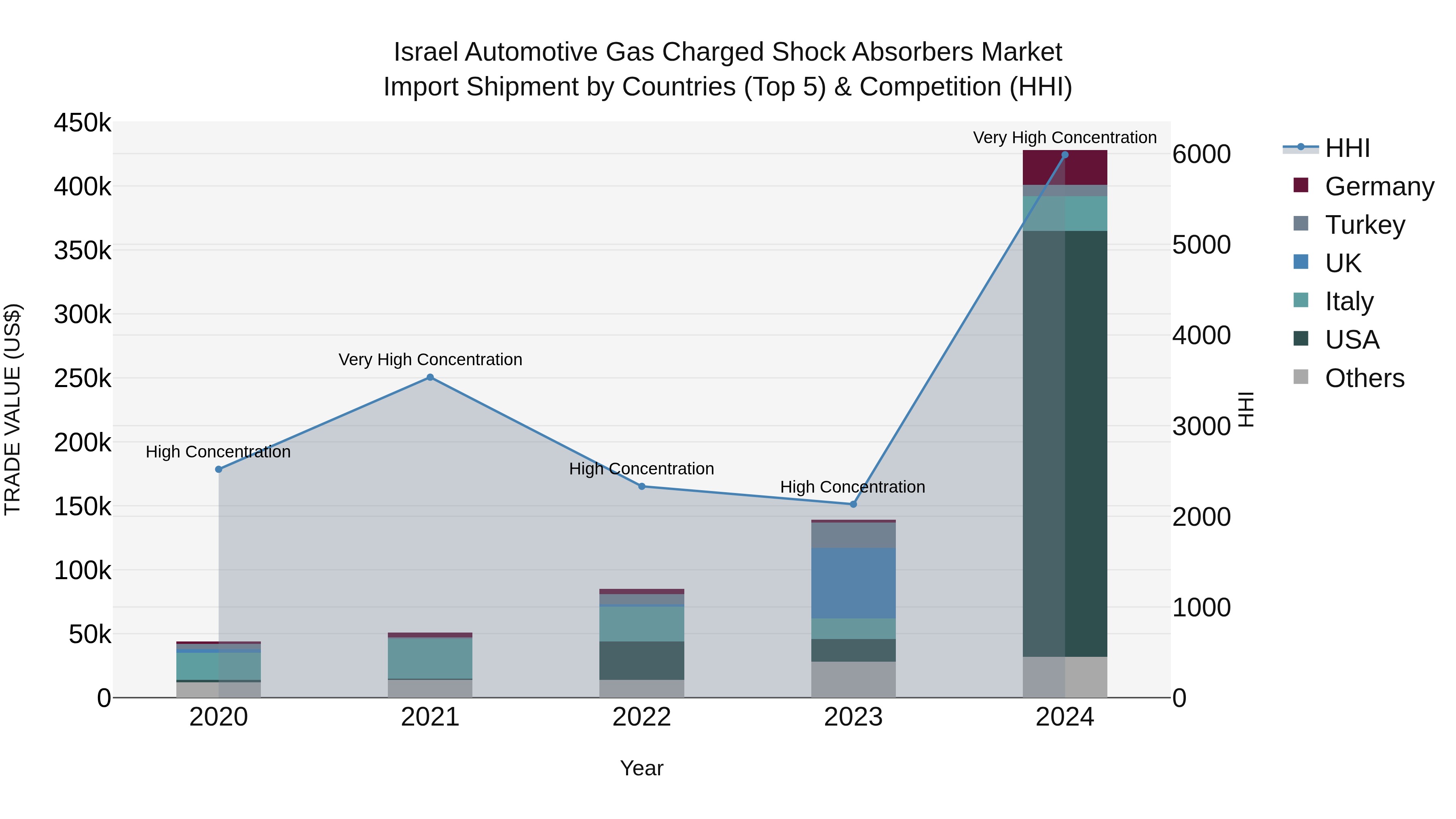 Israel Automotive Gas Charged Shock Absorbers Market Top 5 Importing Countries and Market Competition (HHI) Analysis