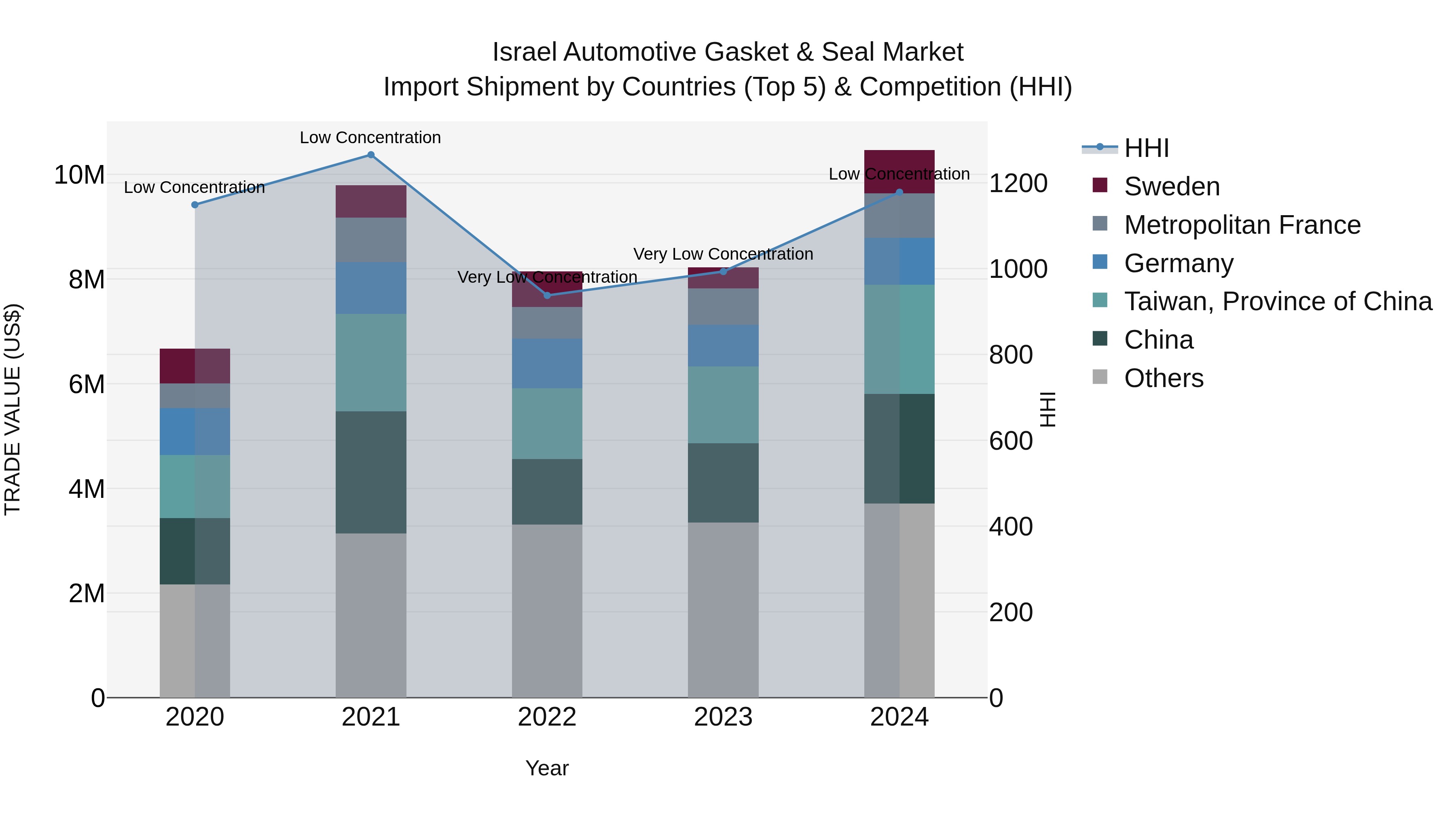 Israel Automotive Gasket & Seal Market Top 5 Importing Countries and Market Competition (HHI) Analysis