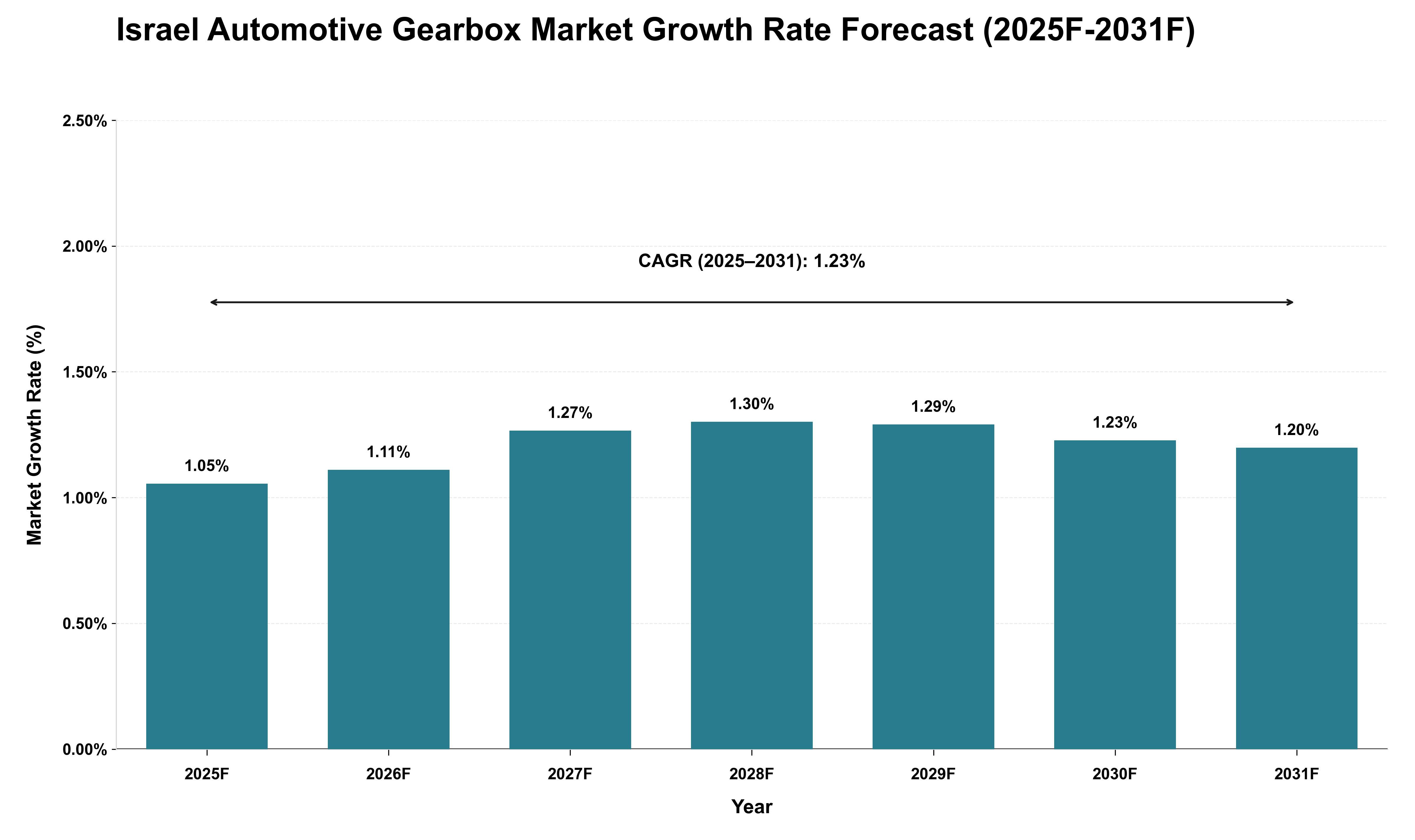Israel Automotive Gearbox Market Growth Rate Analysis (2025 - 2031)