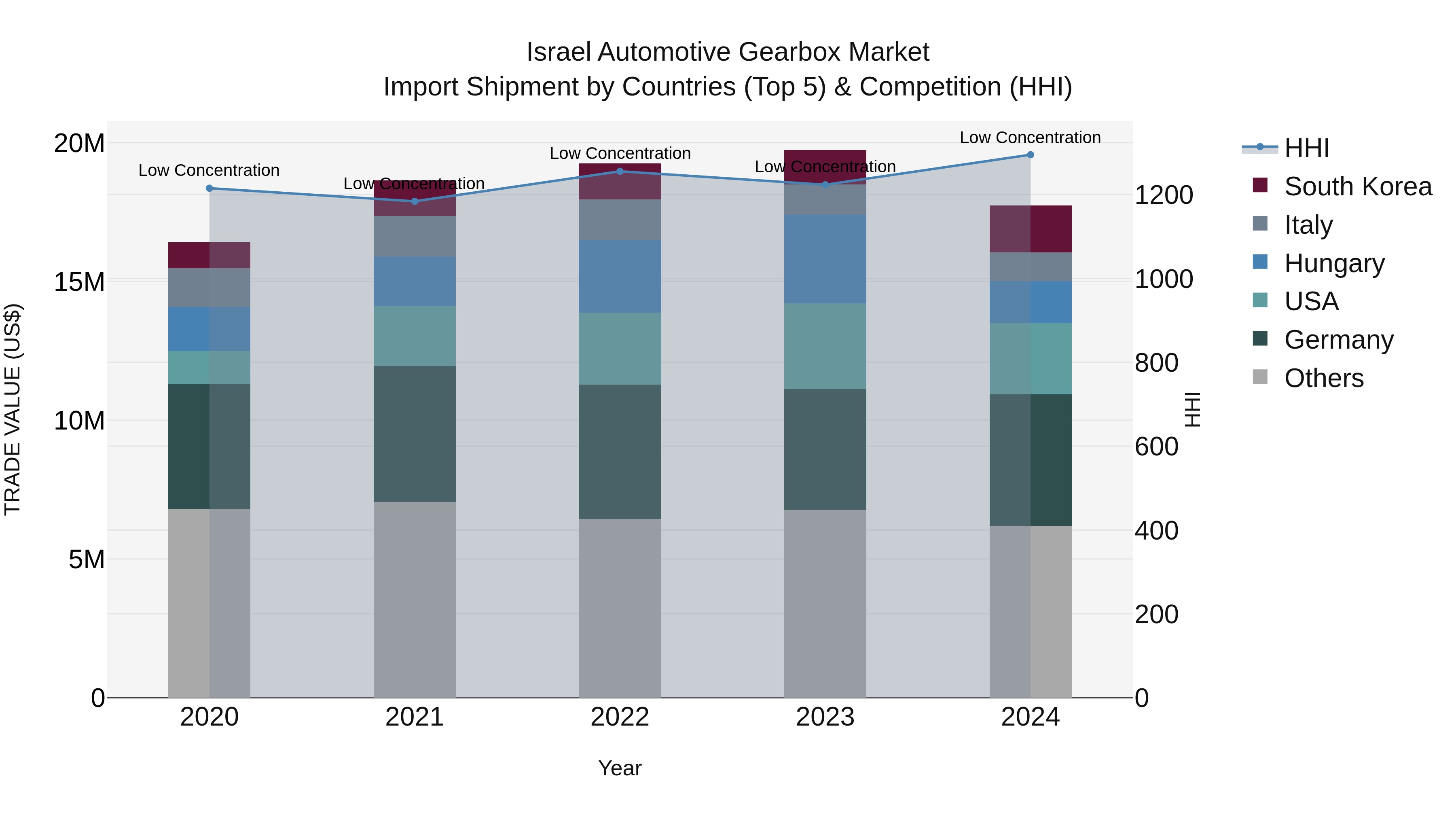 Israel Automotive Gearbox Market Top 5 Importing Countries and Market Competition (HHI) Analysis