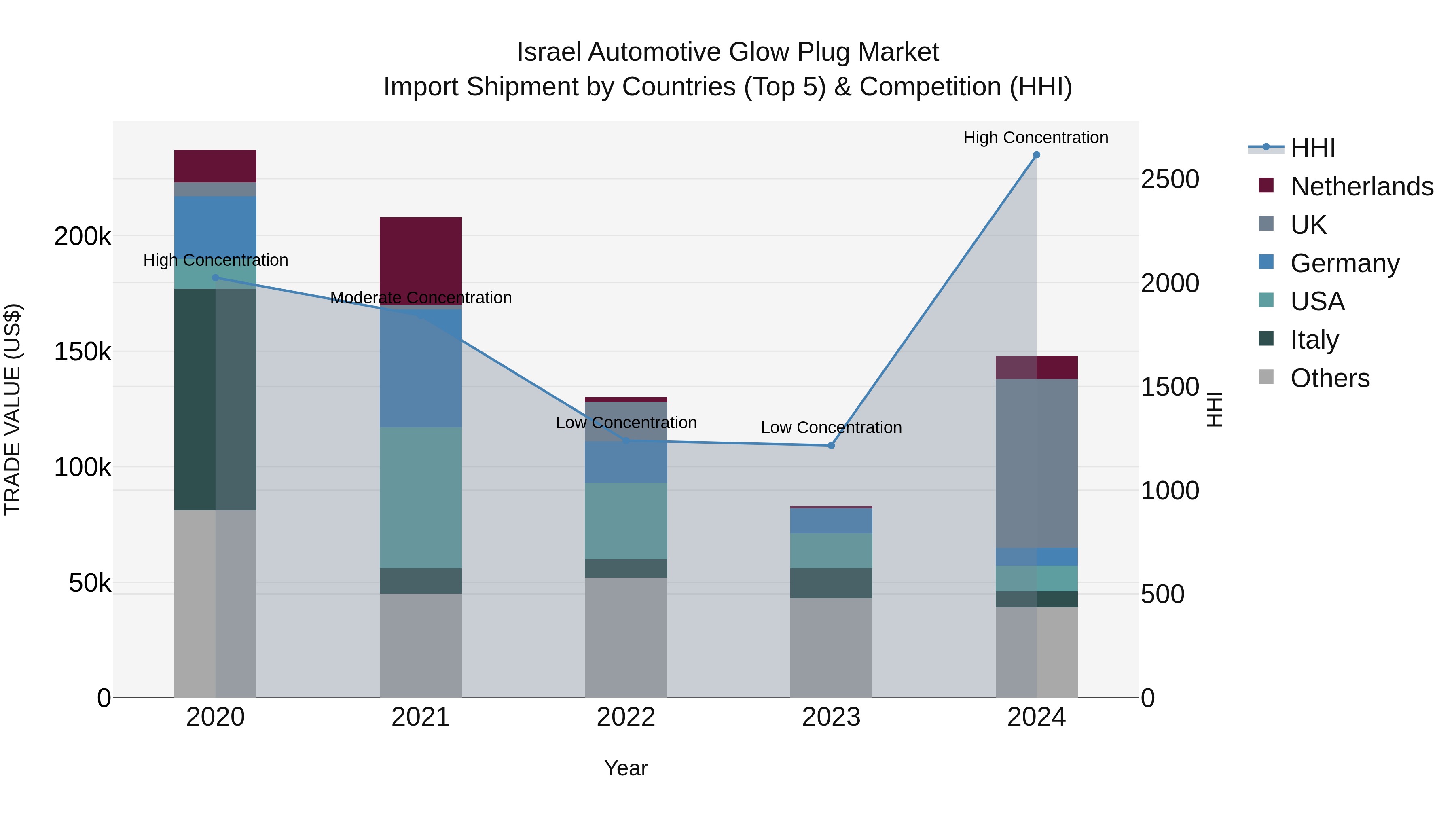Israel Automotive Glow Plug Market Top 5 Importing Countries and Market Competition (HHI) Analysis