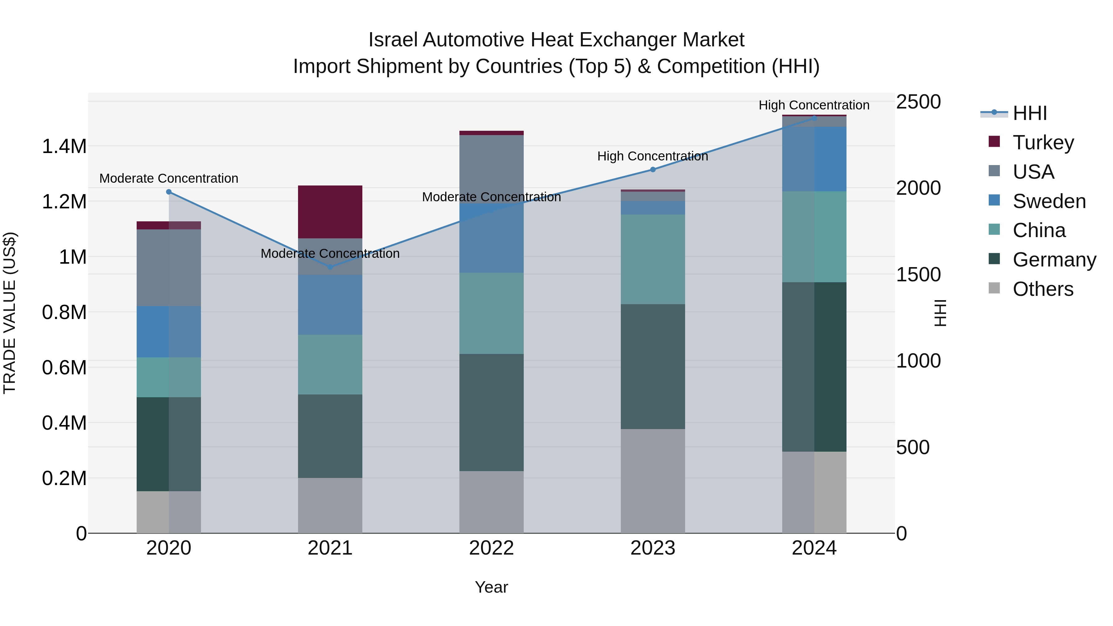 Israel Automotive Heat Exchanger Market Top 5 Importing Countries and Market Competition (HHI) Analysis