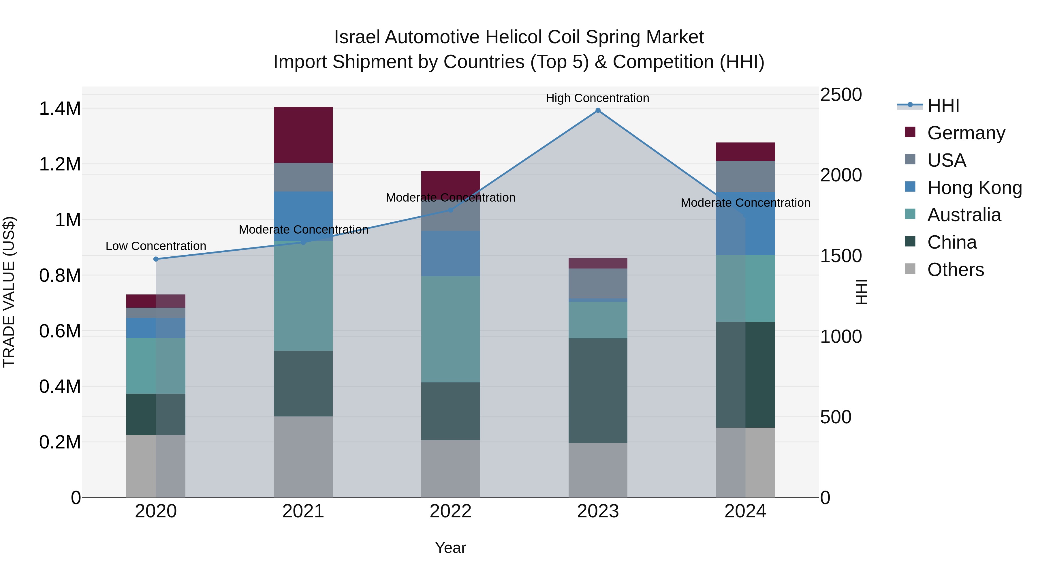 Israel Automotive Helicol Coil Spring Market Top 5 Importing Countries and Market Competition (HHI) Analysis