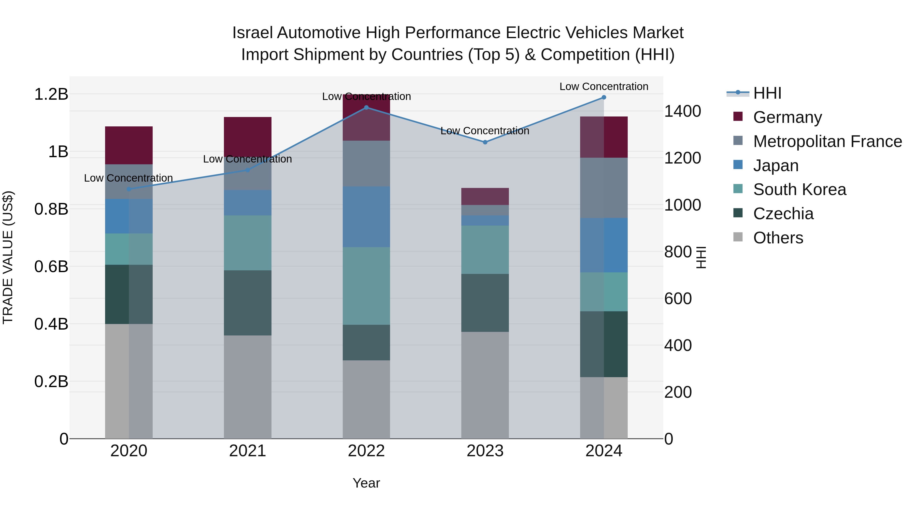 Israel Automotive High Performance Electric Vehicles Market Top 5 Importing Countries and Market Competition (HHI) Analysis
