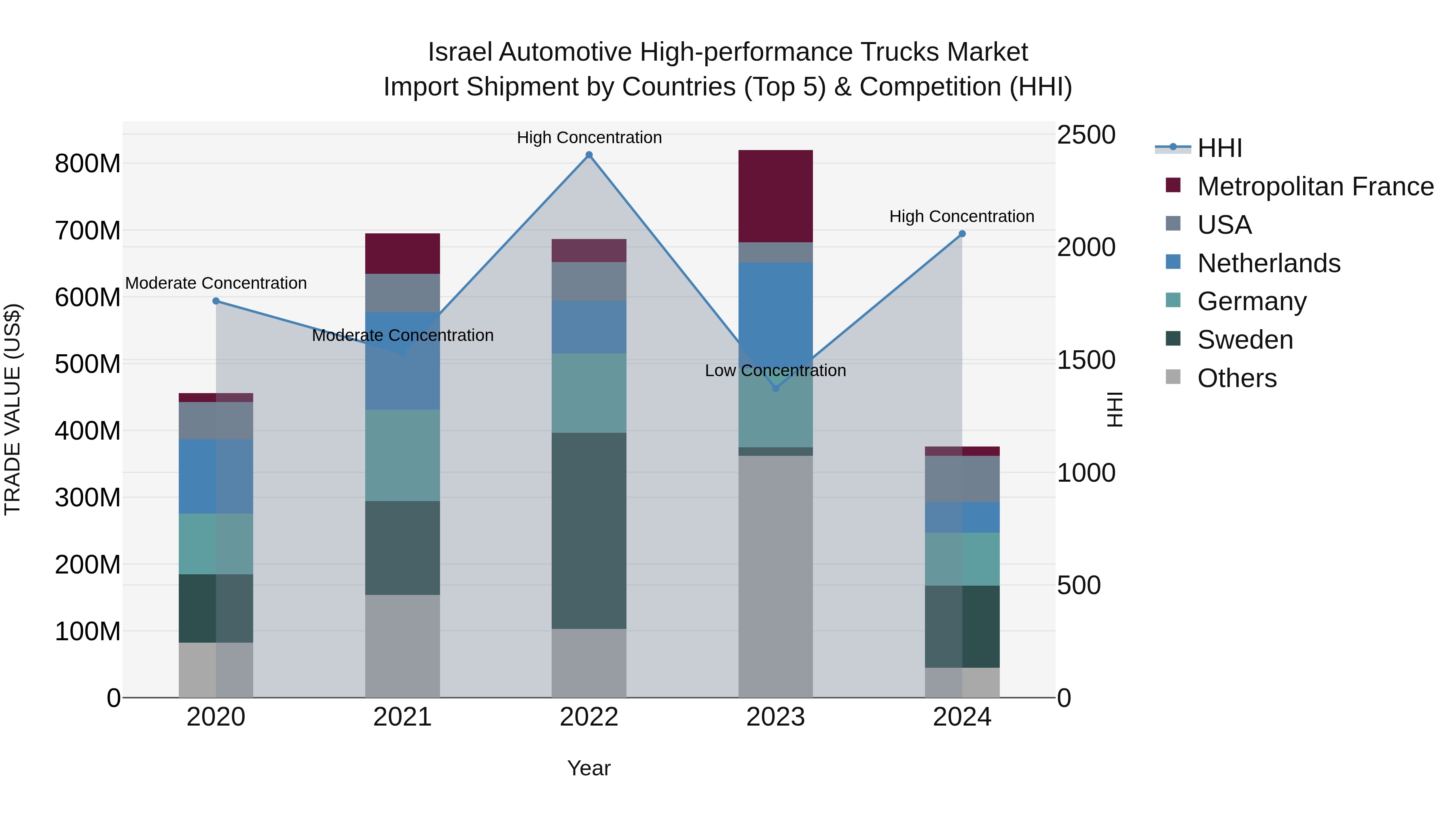 Israel Automotive High-performance Trucks Market Top 5 Importing Countries and Market Competition (HHI) Analysis